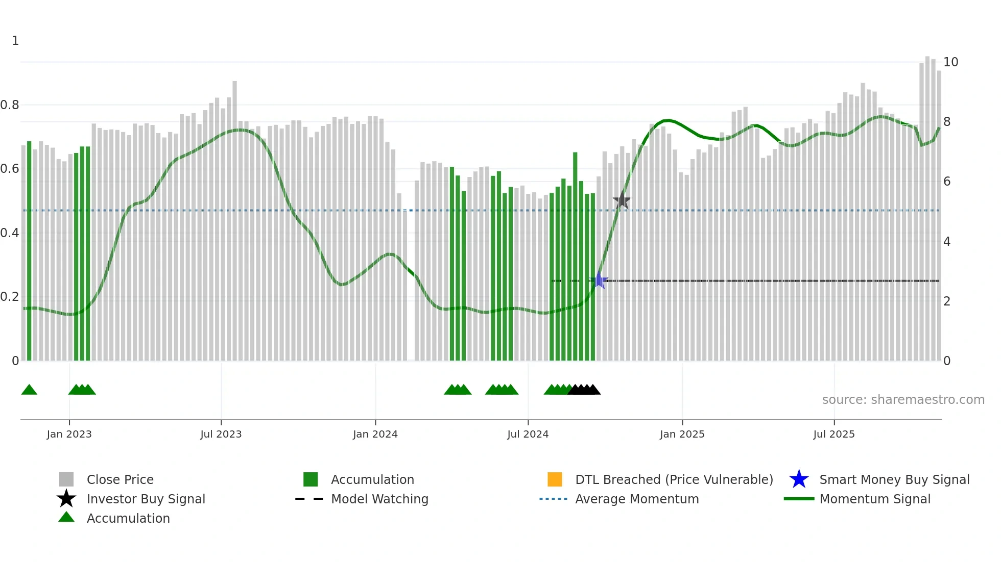 300512 weekly Smart Money chart