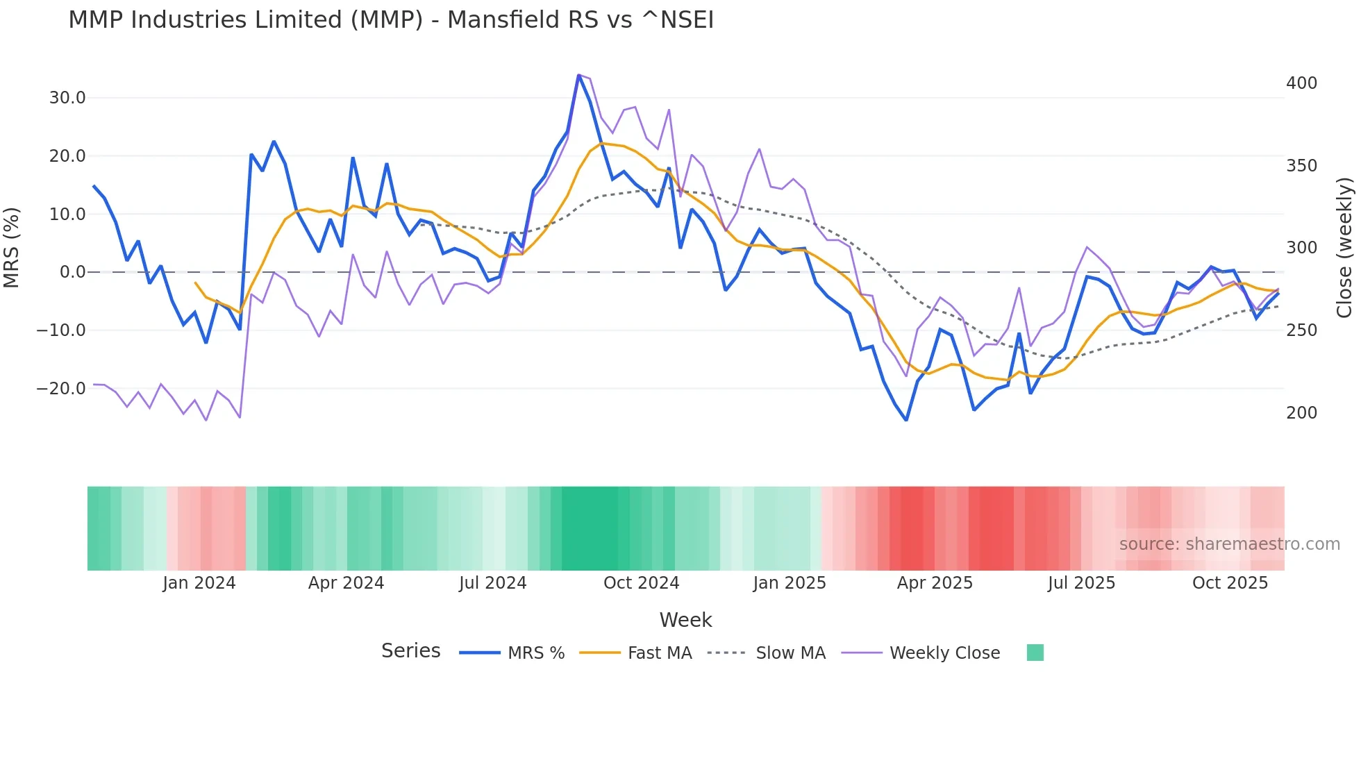 MMP Mansfield Relative Strength chart