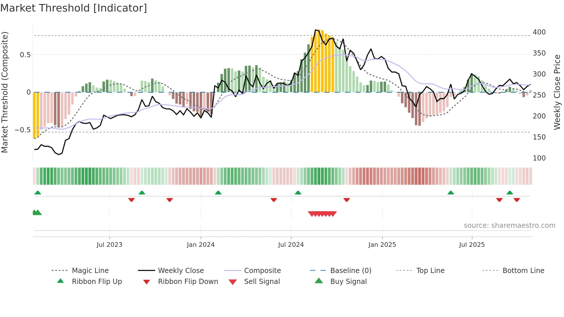 MMP weekly Market Threshold chart