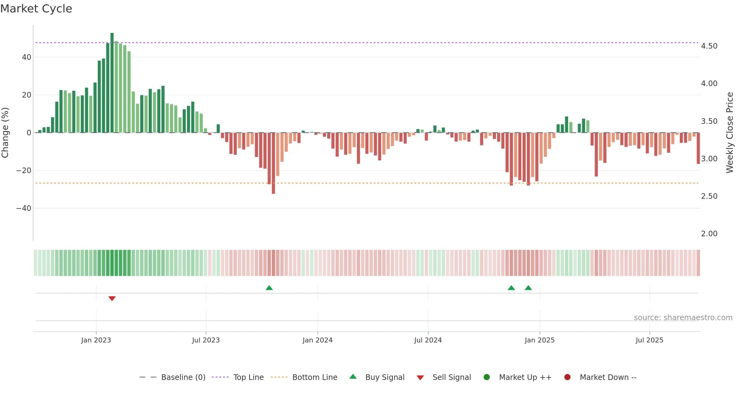 CHMI weekly Market Cycle chart, closing 2025-09-19.