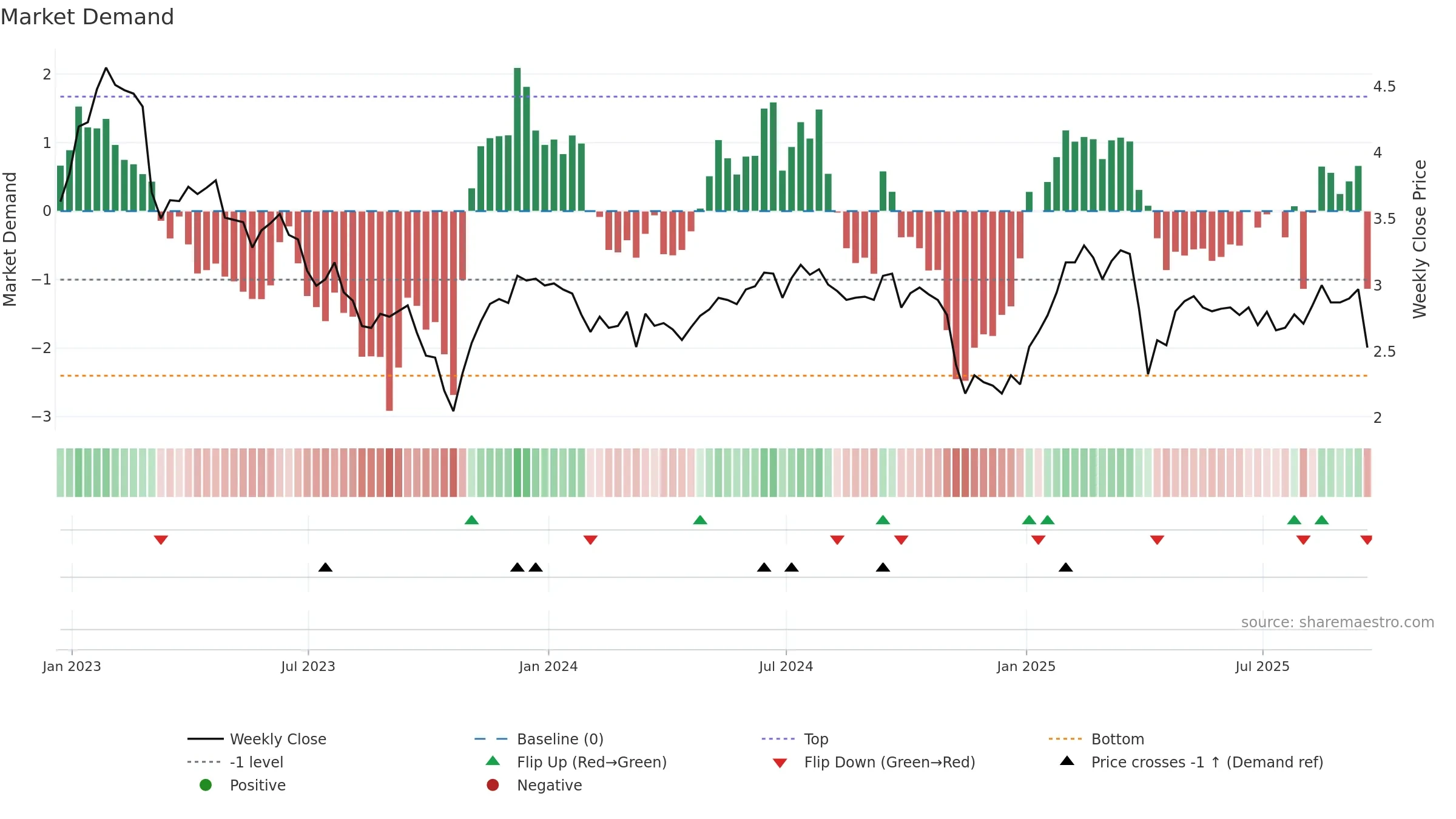 CHMI weekly Market Demand chart, closing 2025-09-19.