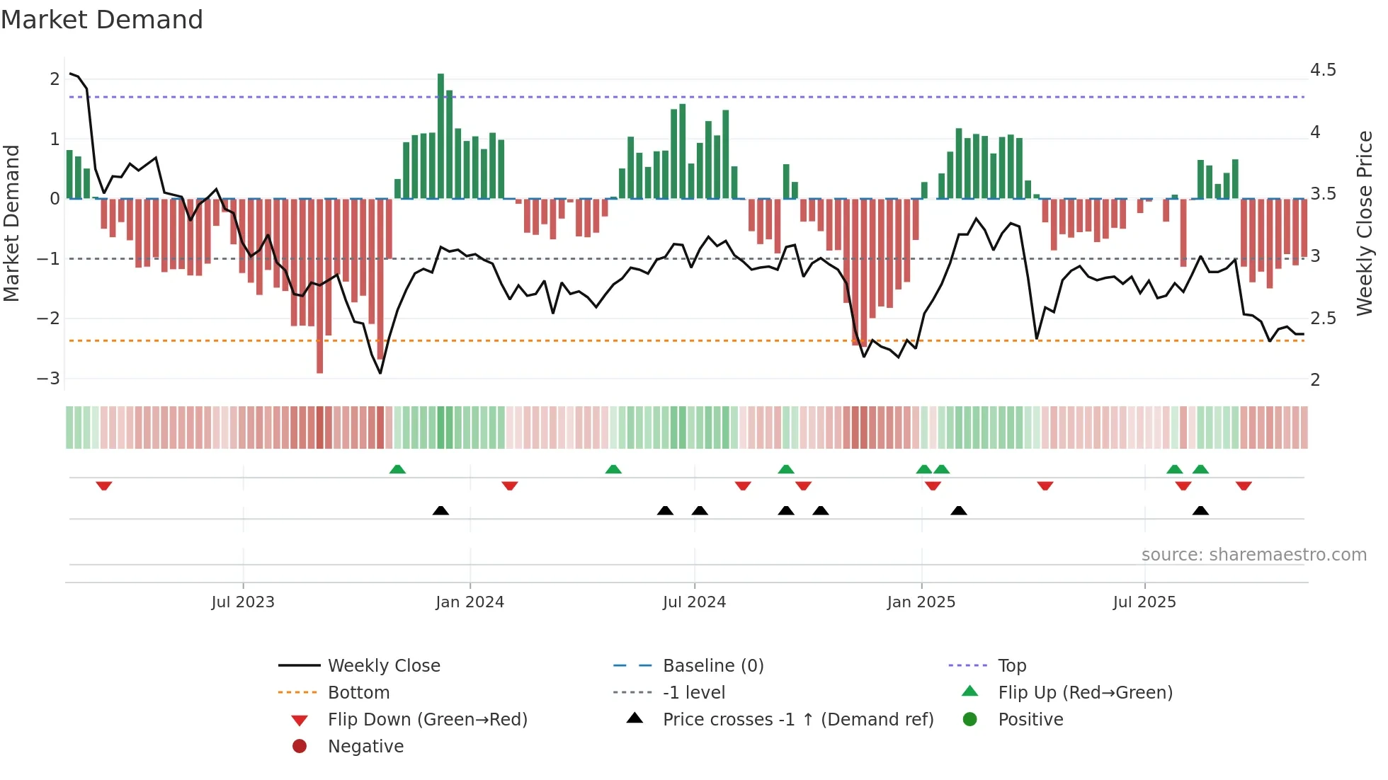 CHMI weekly Market Demand chart