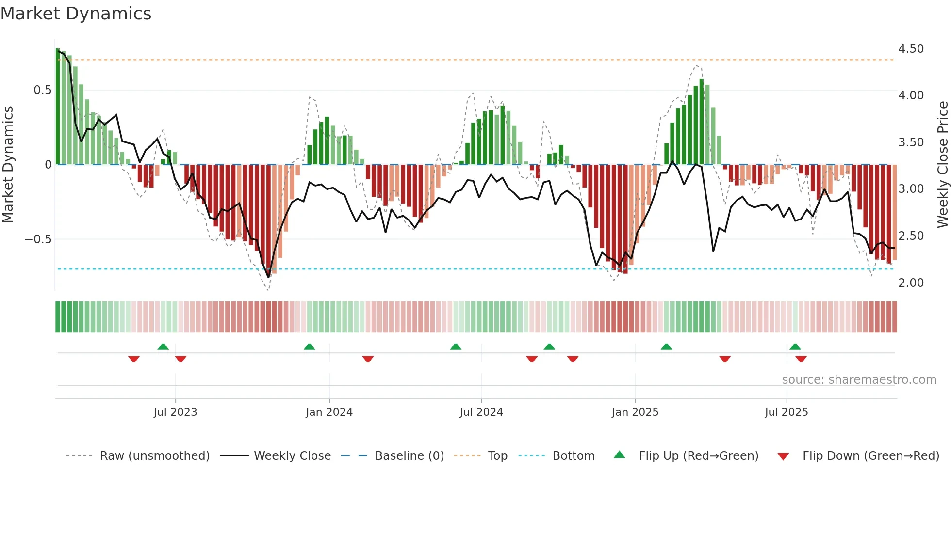 CHMI weekly Market Dynamics chart
