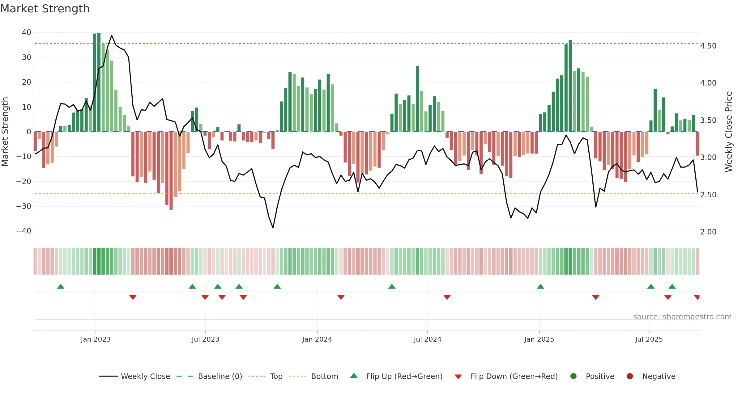 CHMI weekly Market Strength chart, closing 2025-09-19.