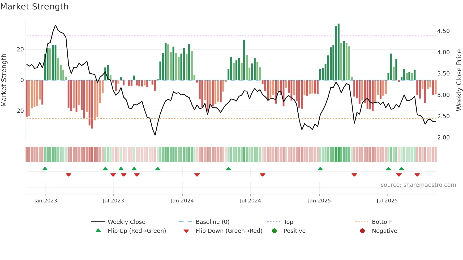 CHMI weekly Market Strength chart