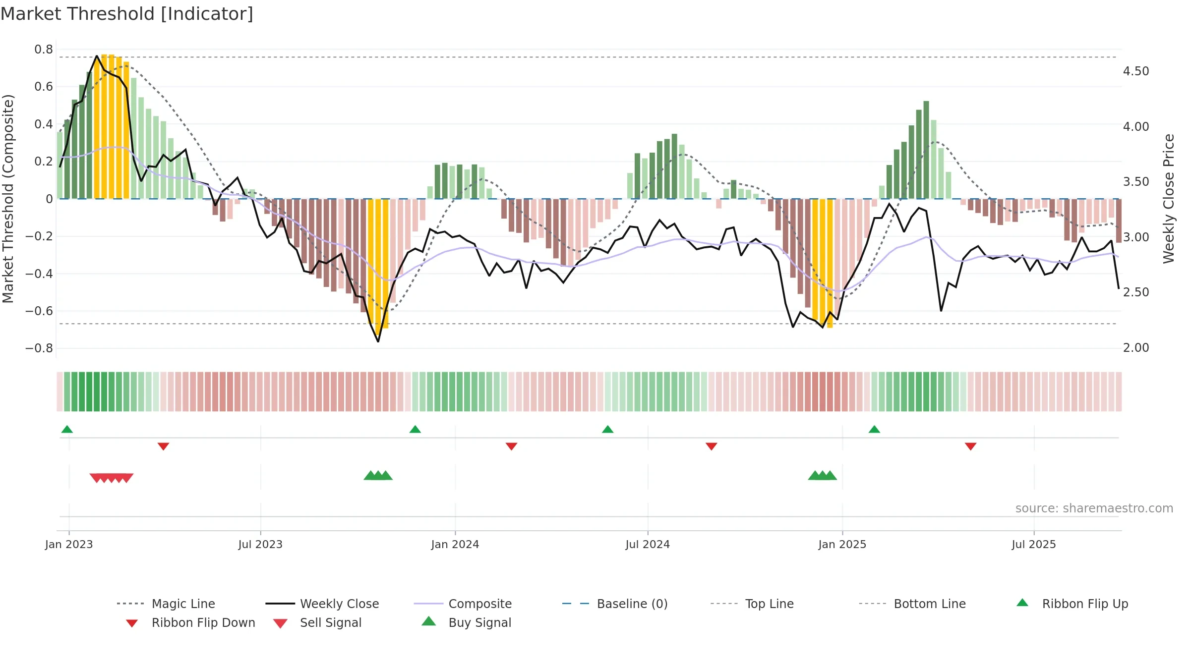 CHMI weekly Market Threshold chart, closing 2025-09-19.