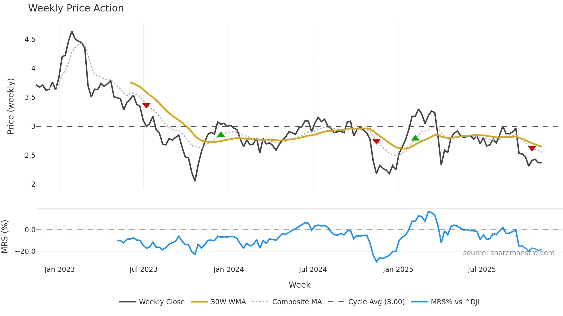CHMI weekly Price Action chart, closing 2025-11-07