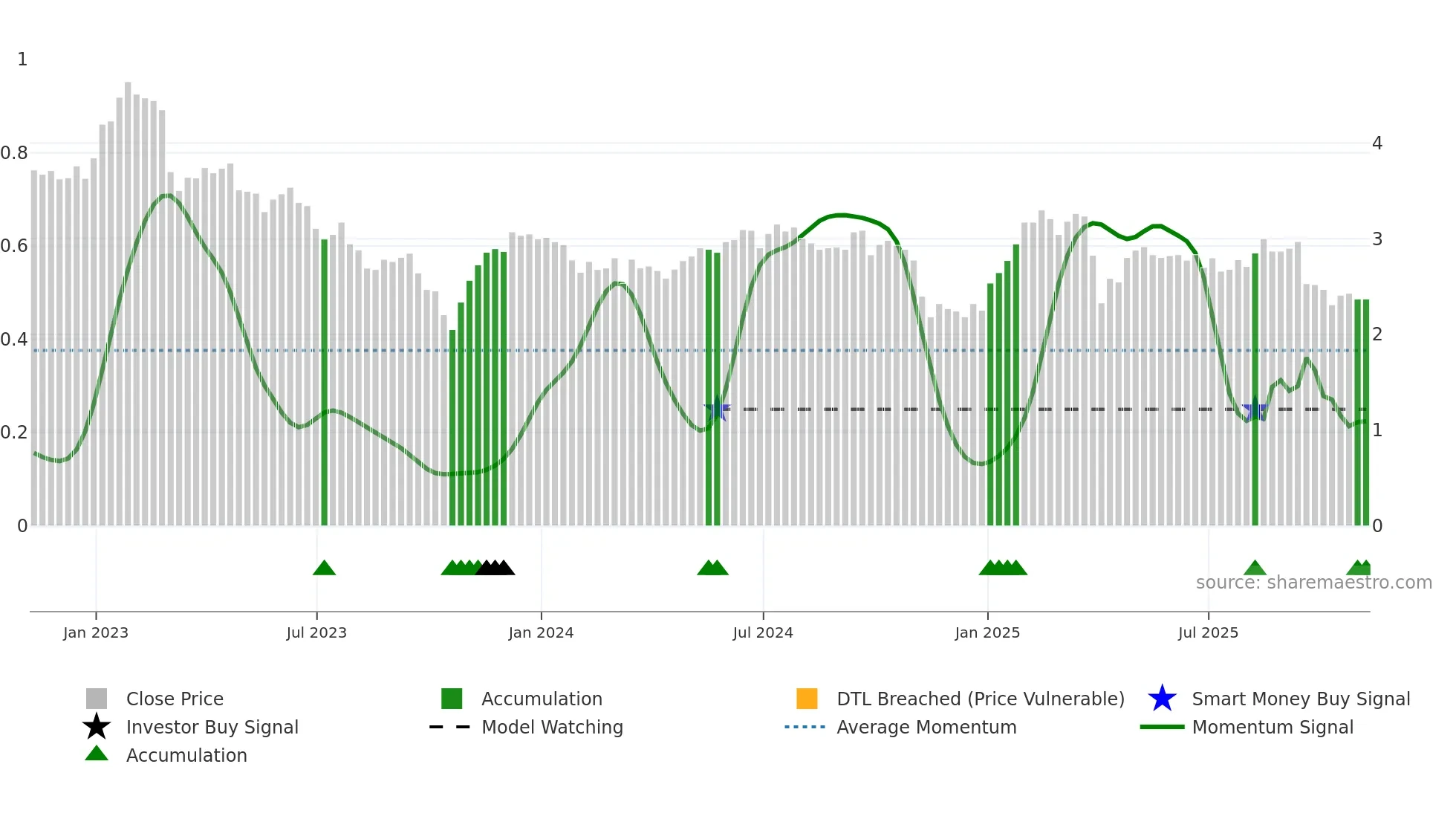 CHMI weekly Smart Money chart