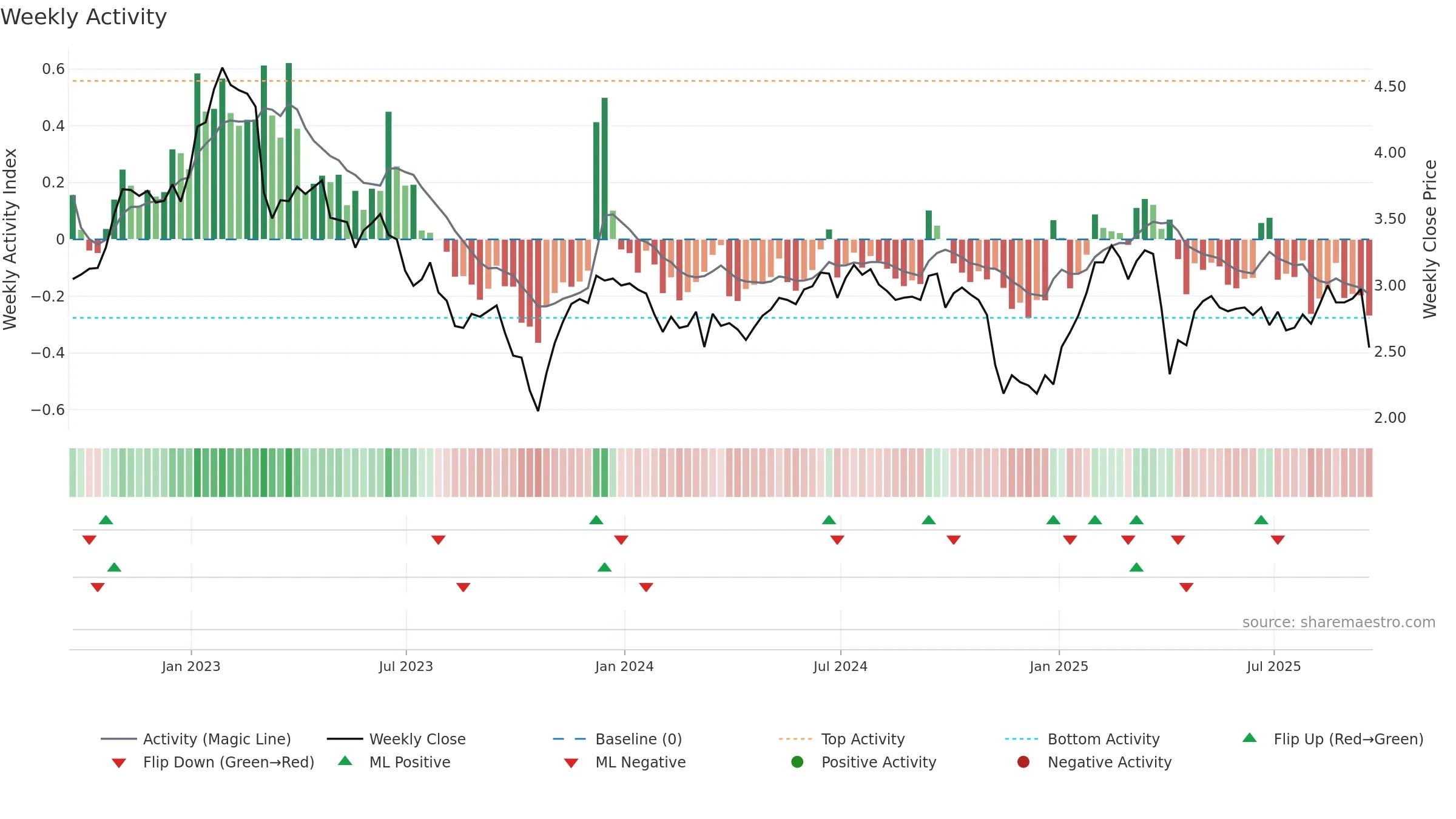 CHMI weekly Activity chart, closing 2025-09-19.