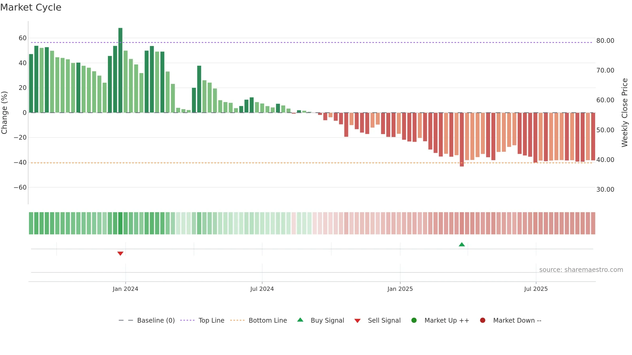 HMAAGRO weekly Market Cycle chart, closing 2025-09-15.