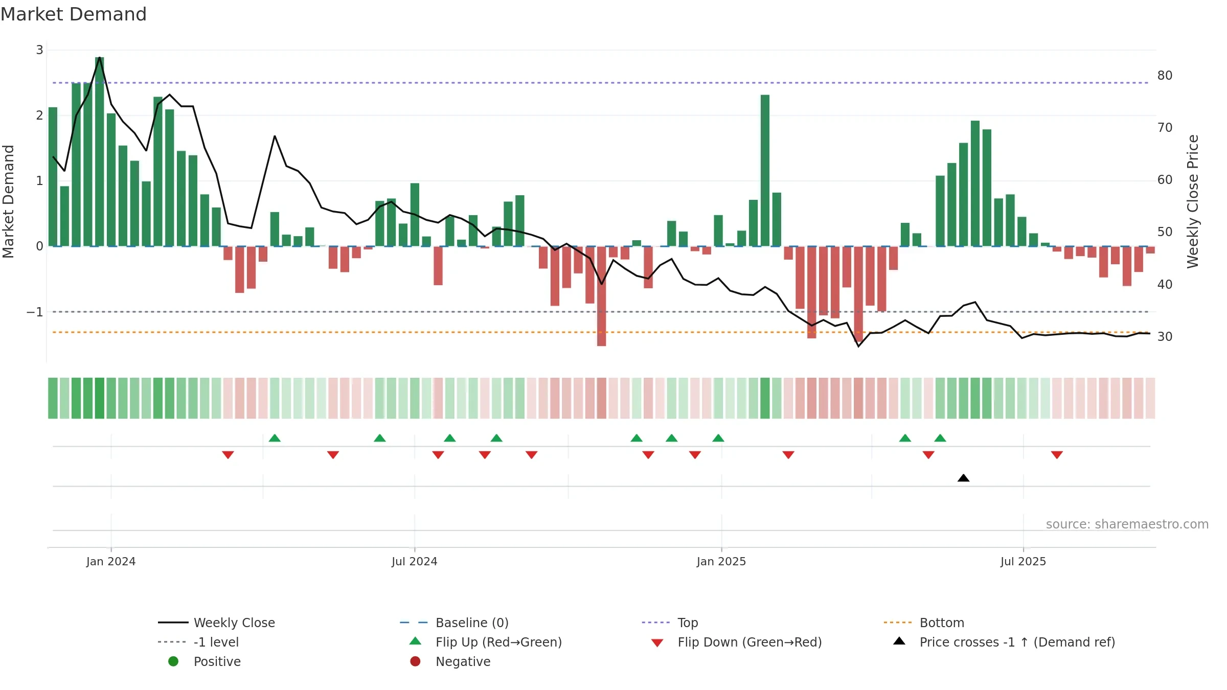 HMAAGRO weekly Market Demand chart, closing 2025-09-15.