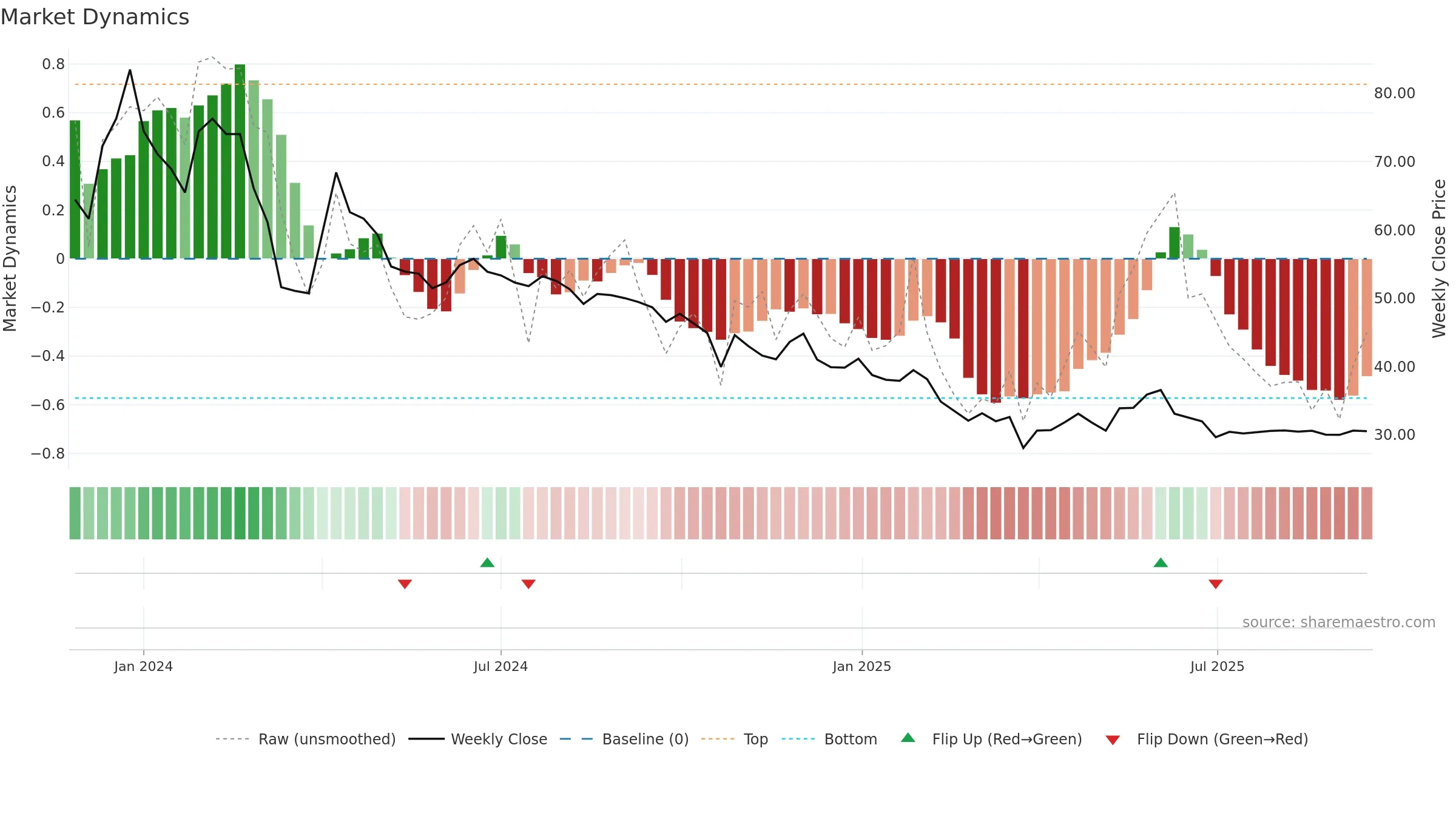 HMAAGRO weekly Market Dynamics chart, closing 2025-09-15.