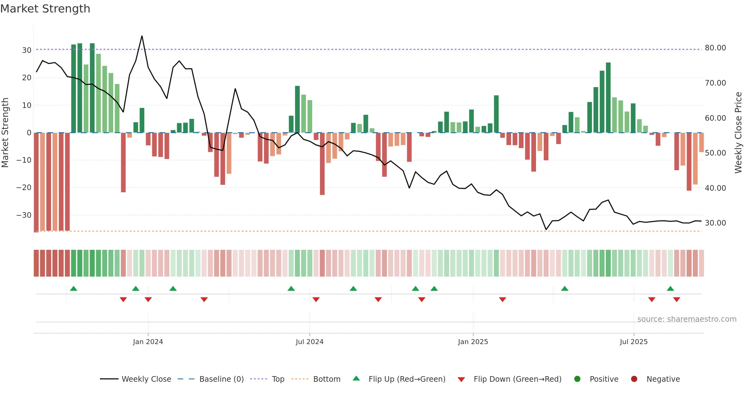 HMAAGRO weekly Market Strength chart, closing 2025-09-15.