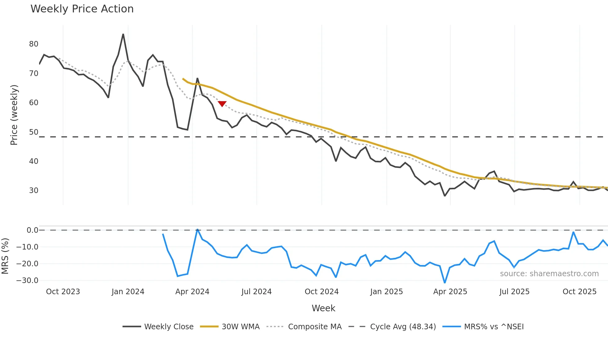 HMAAGRO weekly Price Action chart, closing 2025-11-10