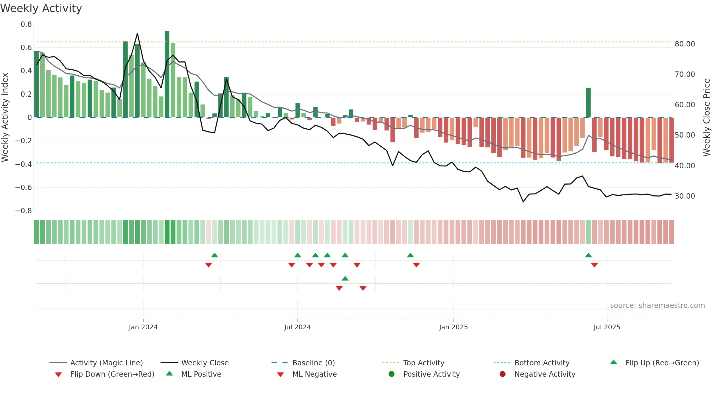 HMAAGRO weekly Activity chart, closing 2025-09-15.