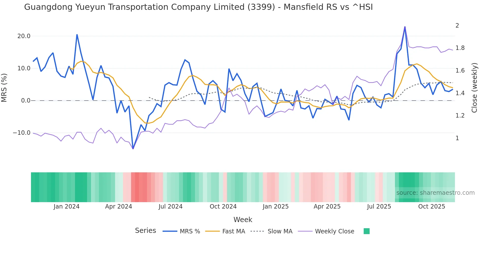 3399 Mansfield Relative Strength chart