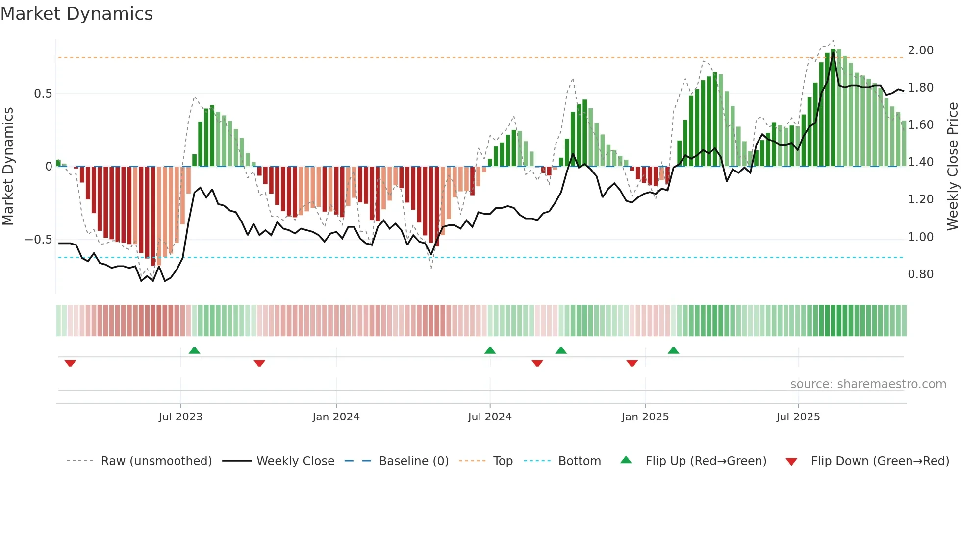 3399 weekly Market Dynamics chart