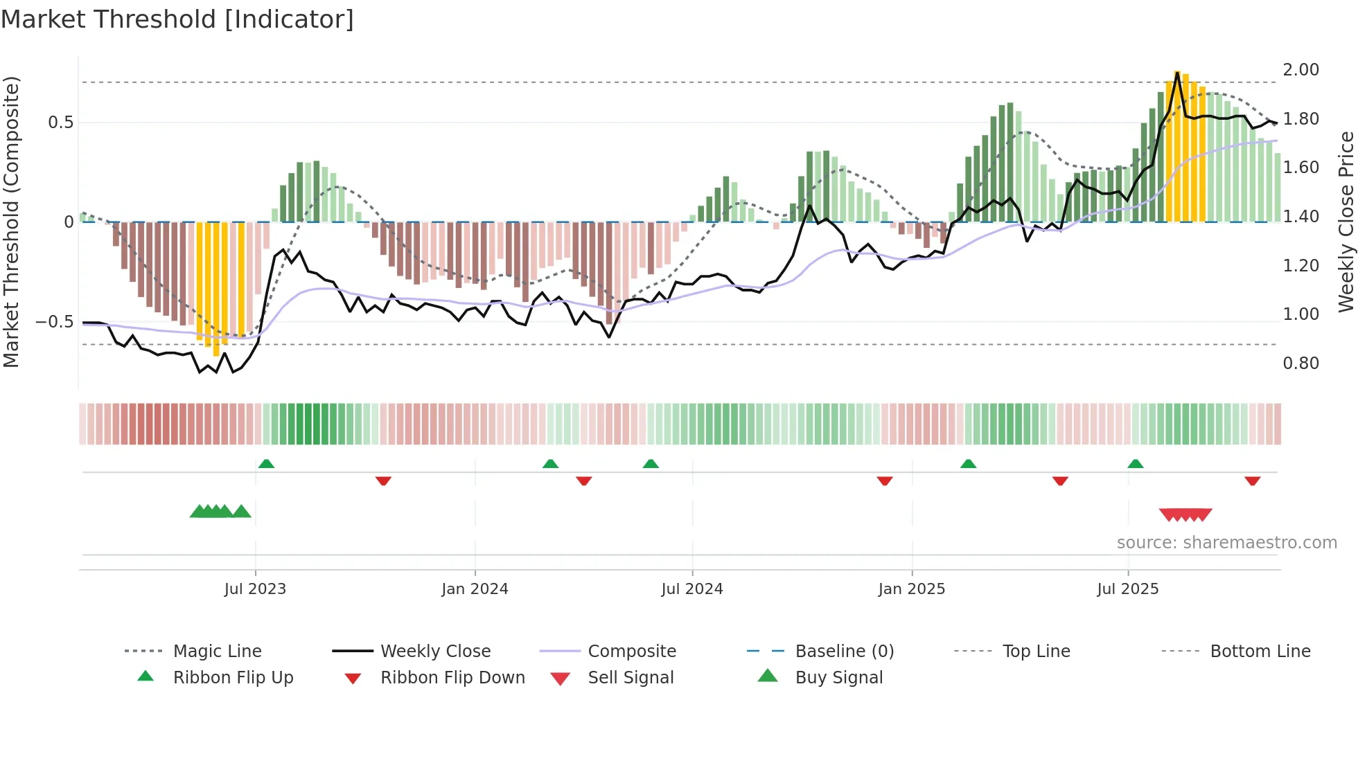 3399 weekly Market Threshold chart