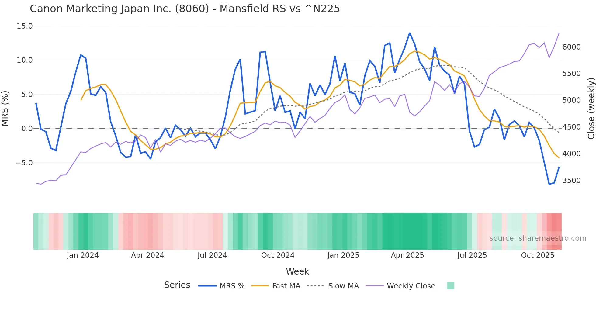 8060 Mansfield Relative Strength chart