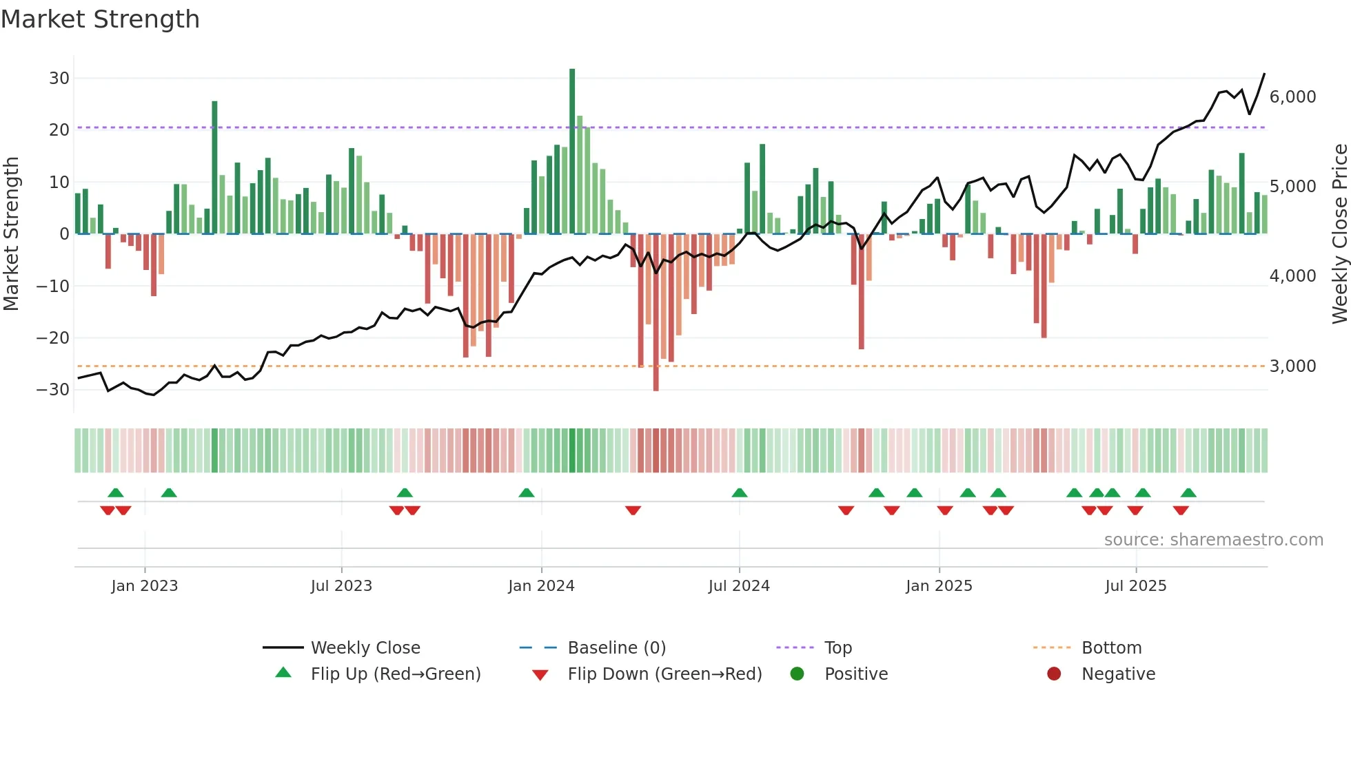 8060 weekly Market Strength chart