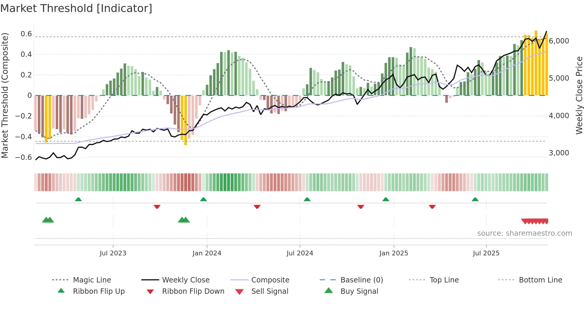 8060 weekly Market Threshold chart