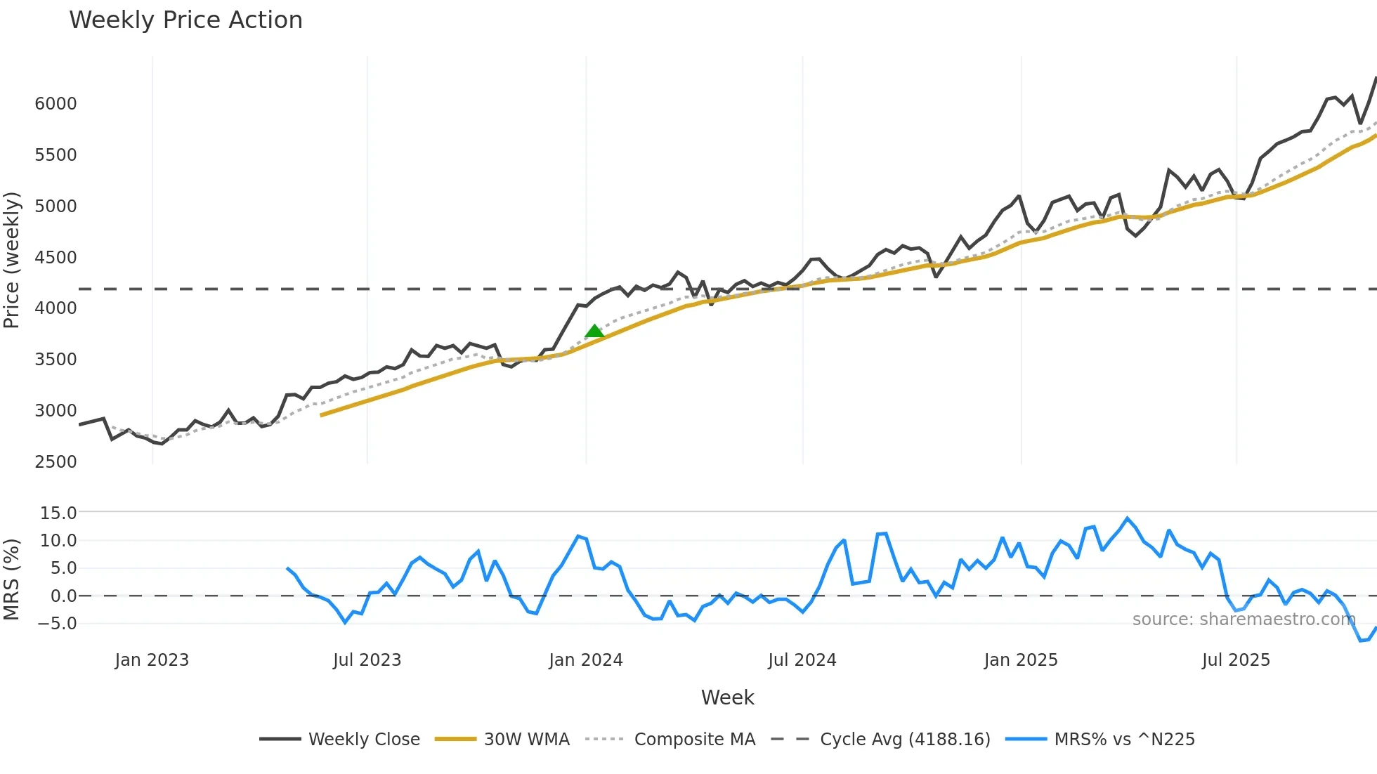 8060 weekly Price Action chart, closing 2025-10-27