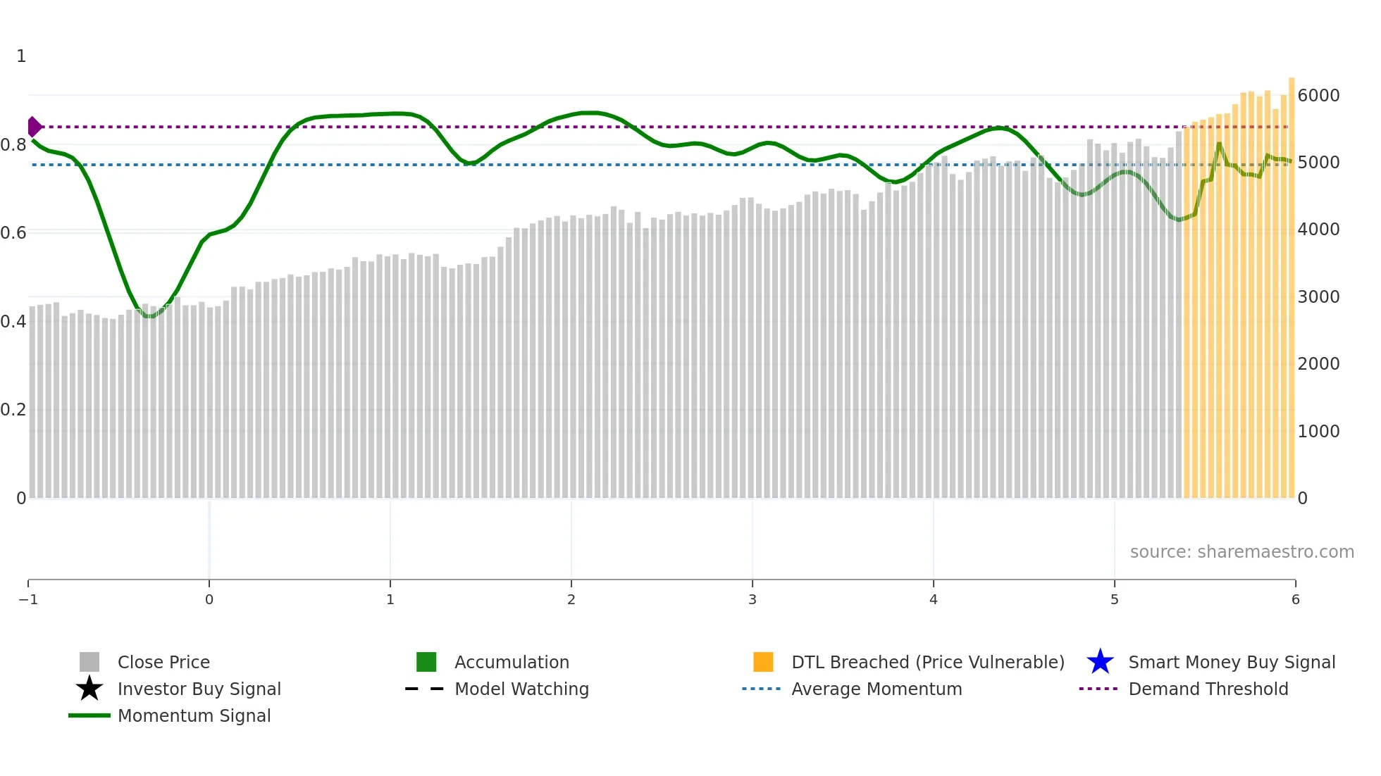 8060 weekly Smart Money chart