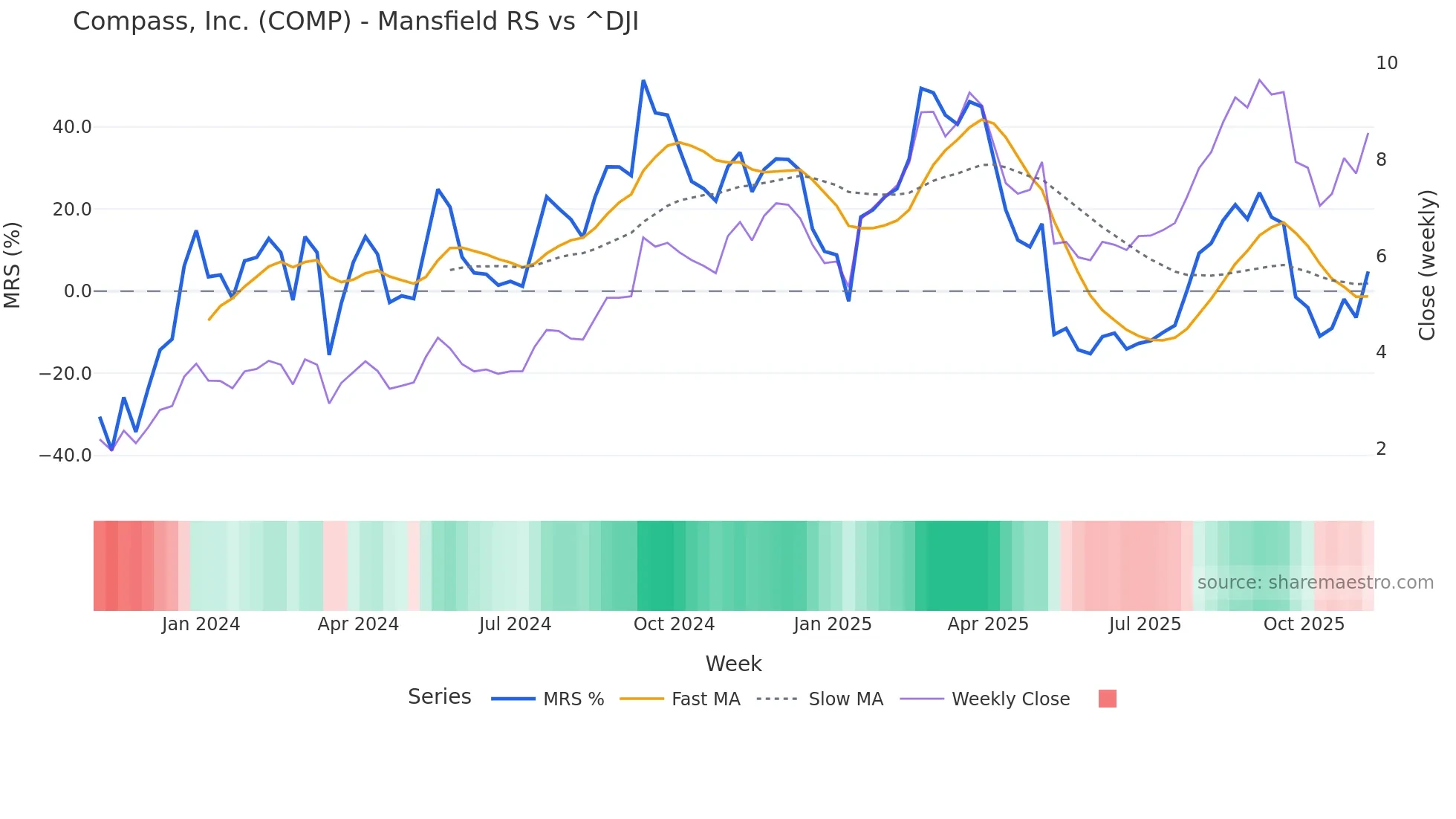 COMP Mansfield Relative Strength chart