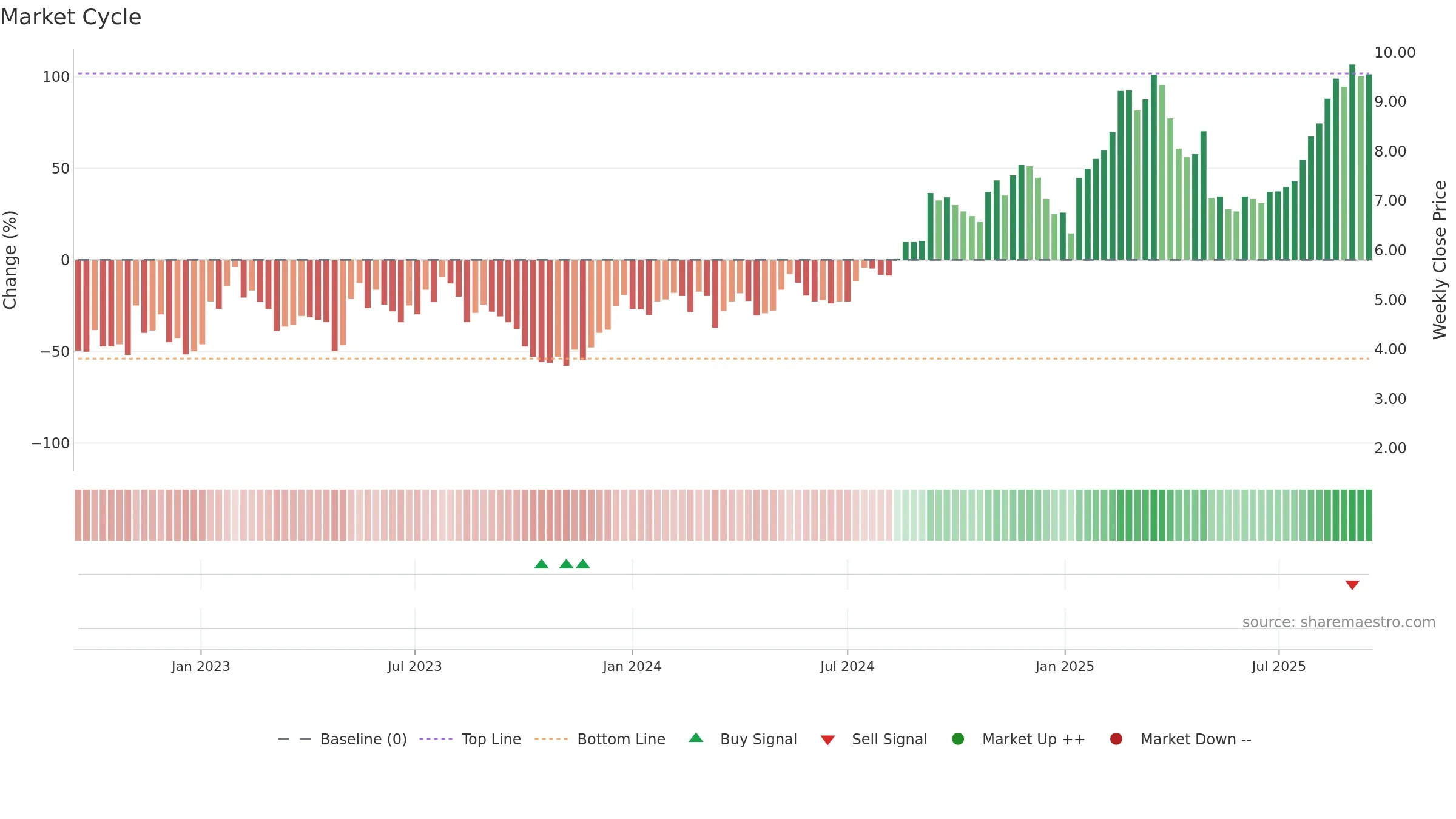 COMP weekly Market Cycle chart, closing 2025-09-15.