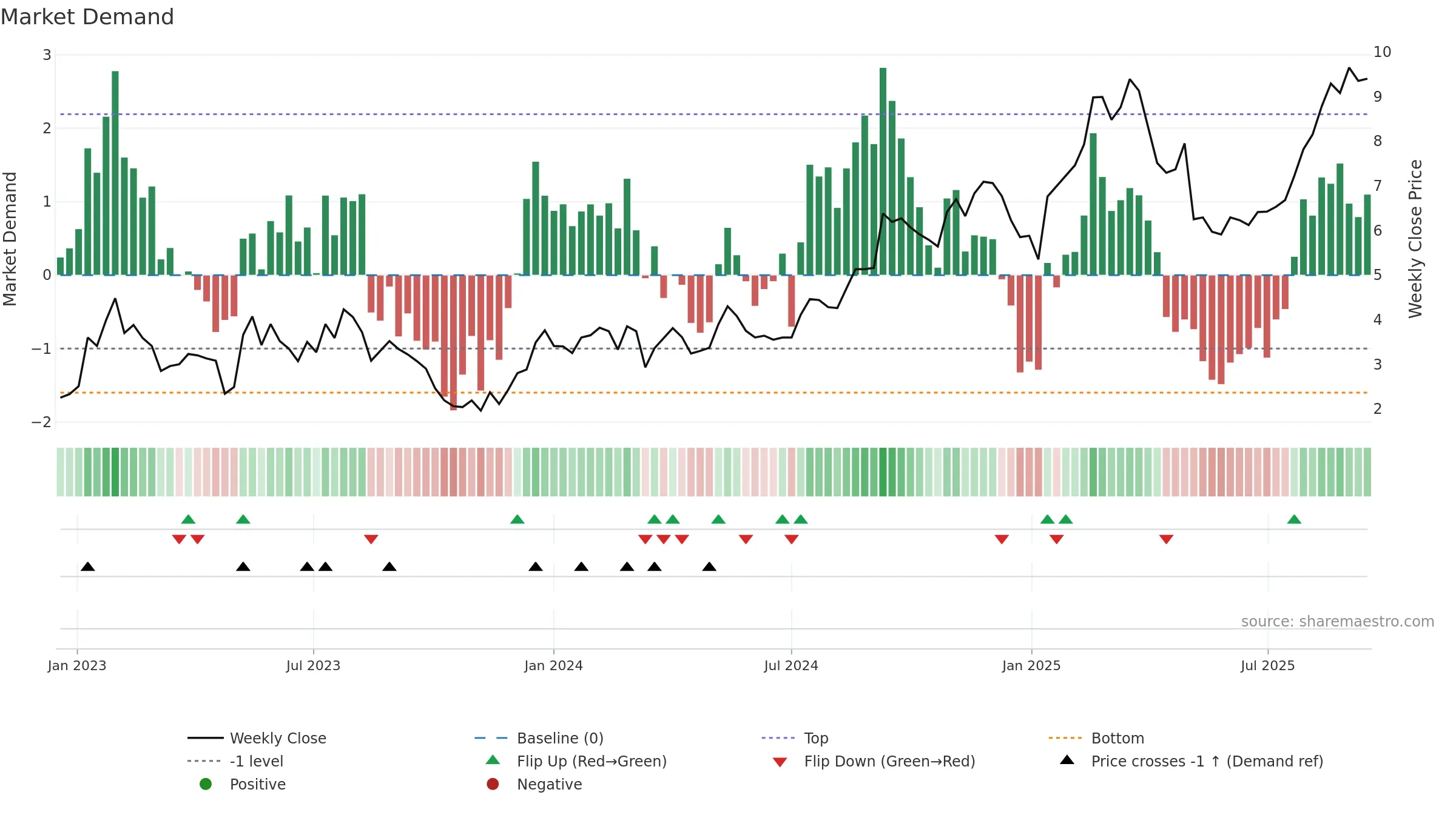 COMP weekly Market Demand chart, closing 2025-09-15.