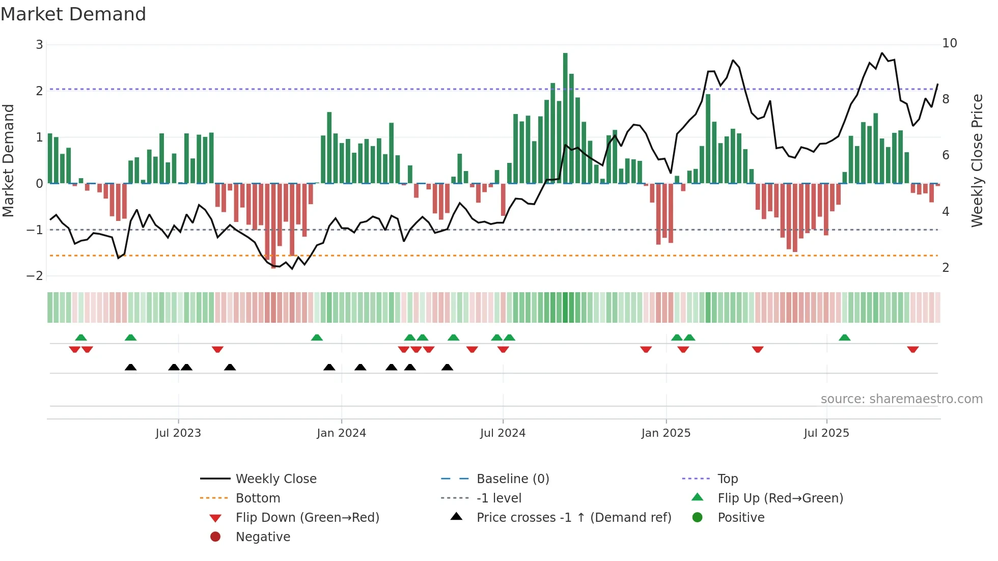 COMP weekly Market Demand chart