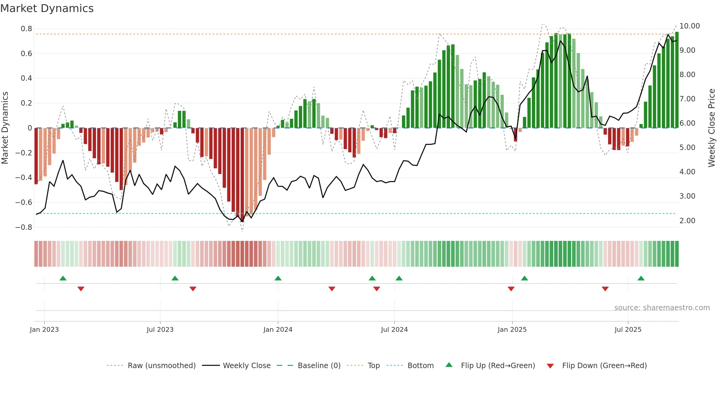 COMP weekly Market Dynamics chart, closing 2025-09-15.