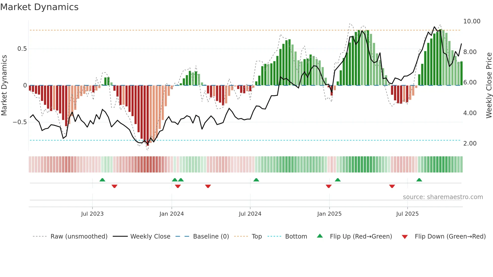COMP weekly Market Dynamics chart