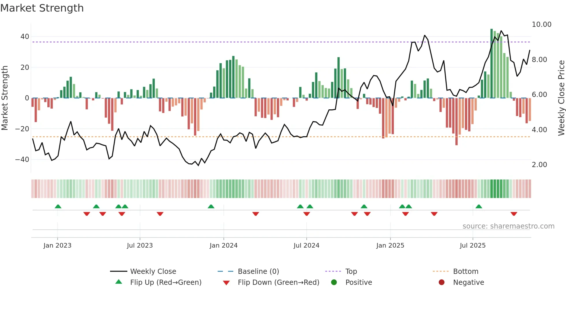 COMP weekly Market Strength chart