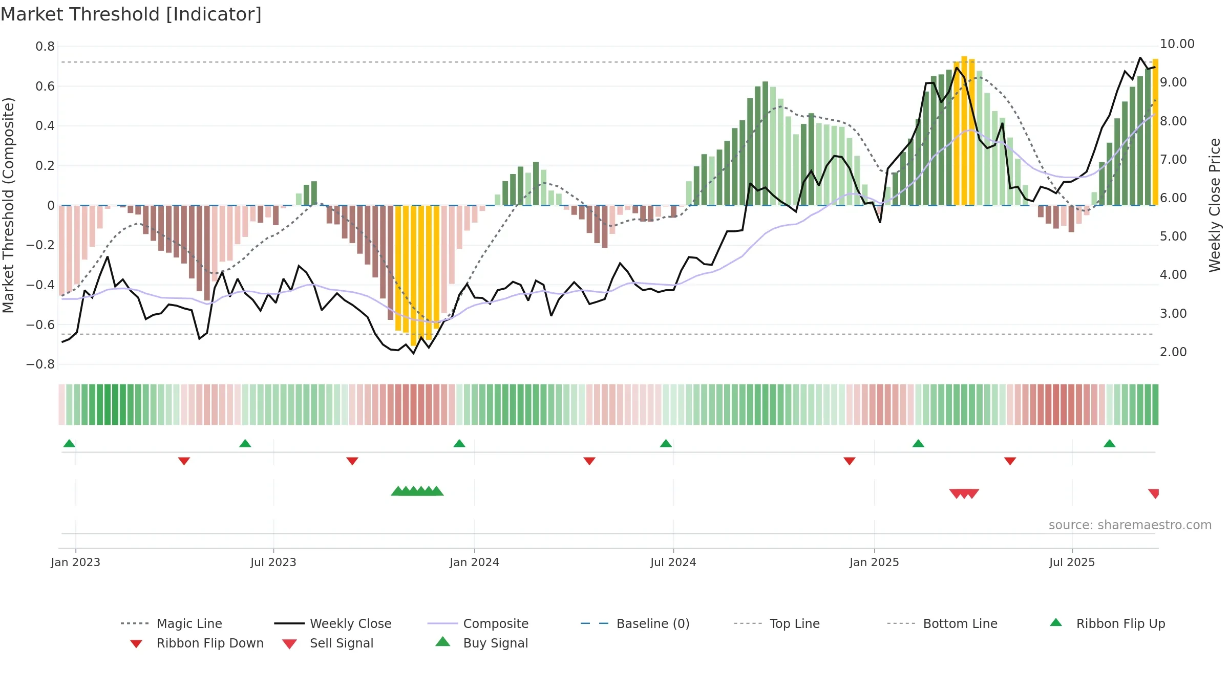 COMP weekly Market Threshold chart, closing 2025-09-15.
