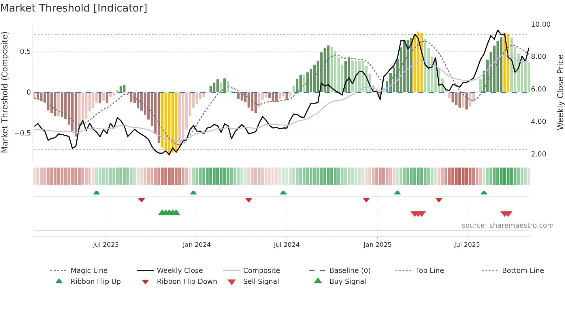 COMP weekly Market Threshold chart