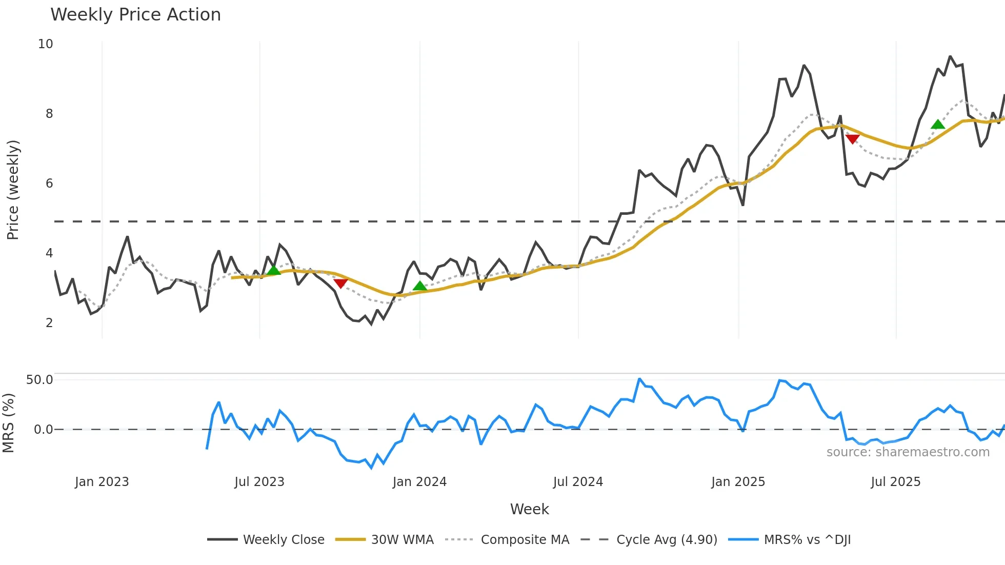 COMP weekly Price Action chart, closing 2025-11-03