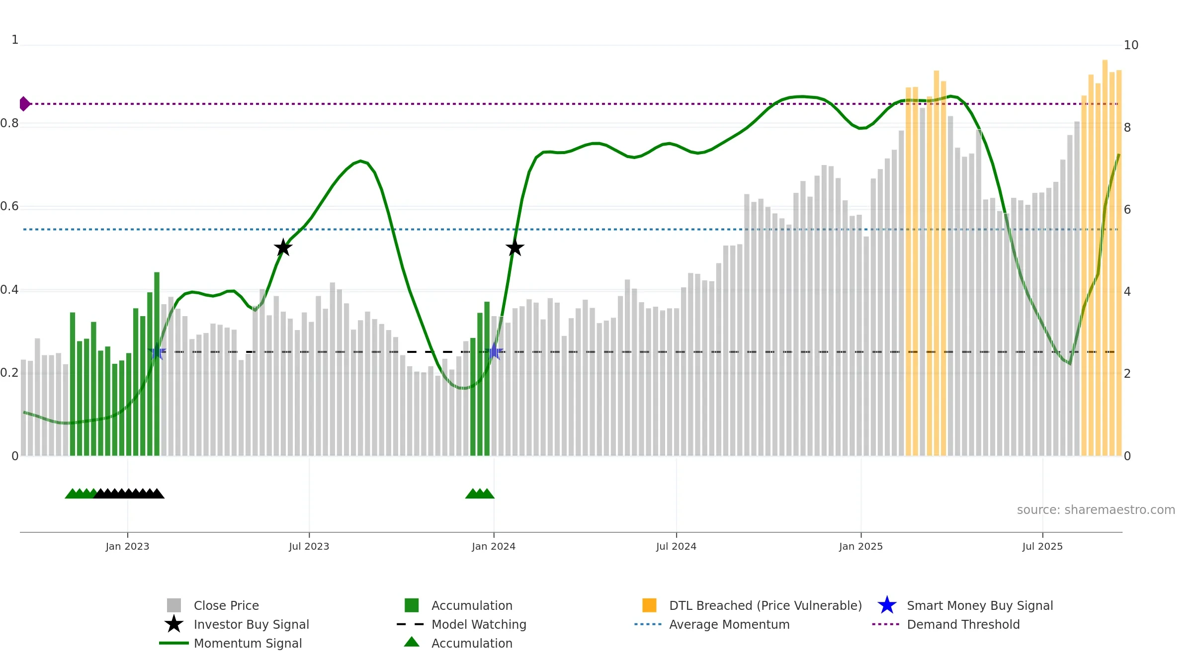COMP weekly Smart Money chart, closing 2025-09-15.