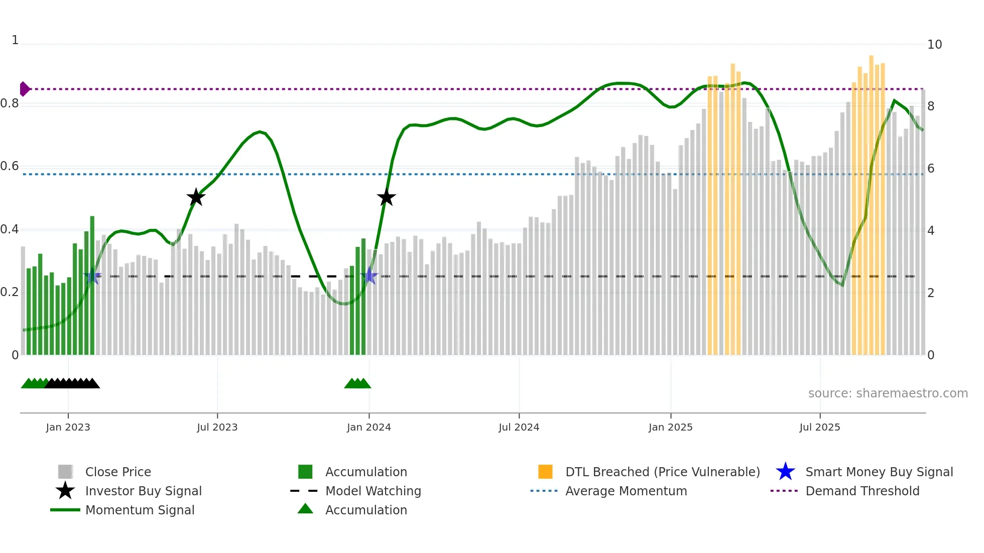 COMP weekly Smart Money chart