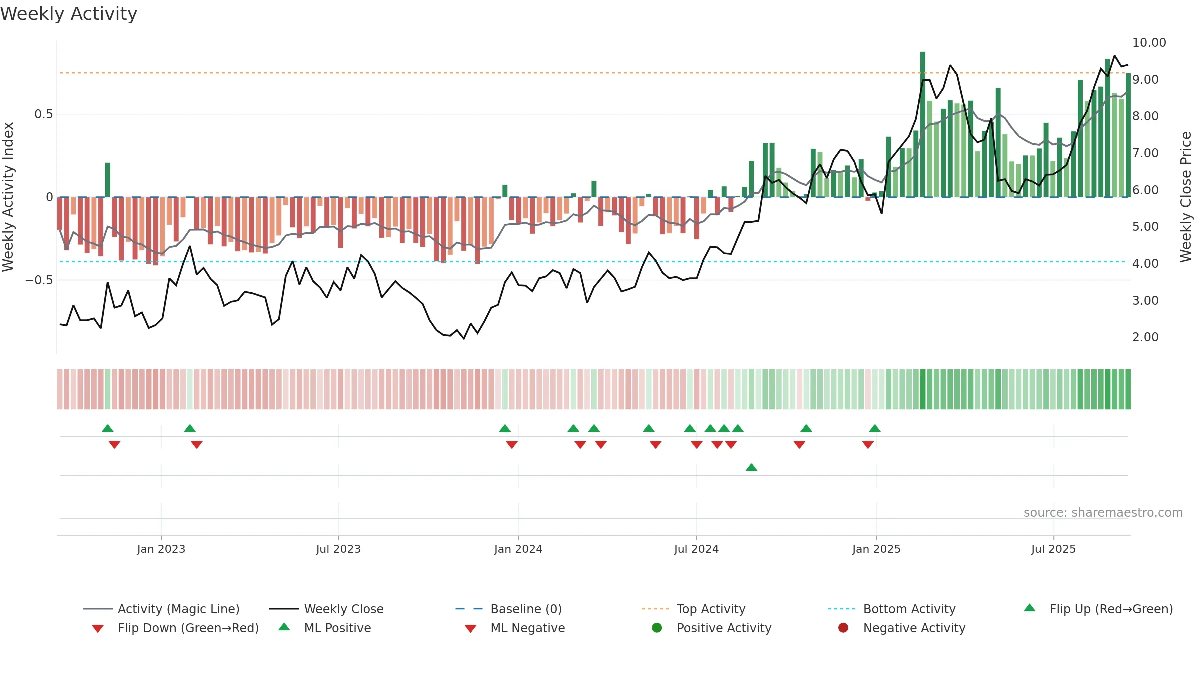 COMP weekly Activity chart, closing 2025-09-15.