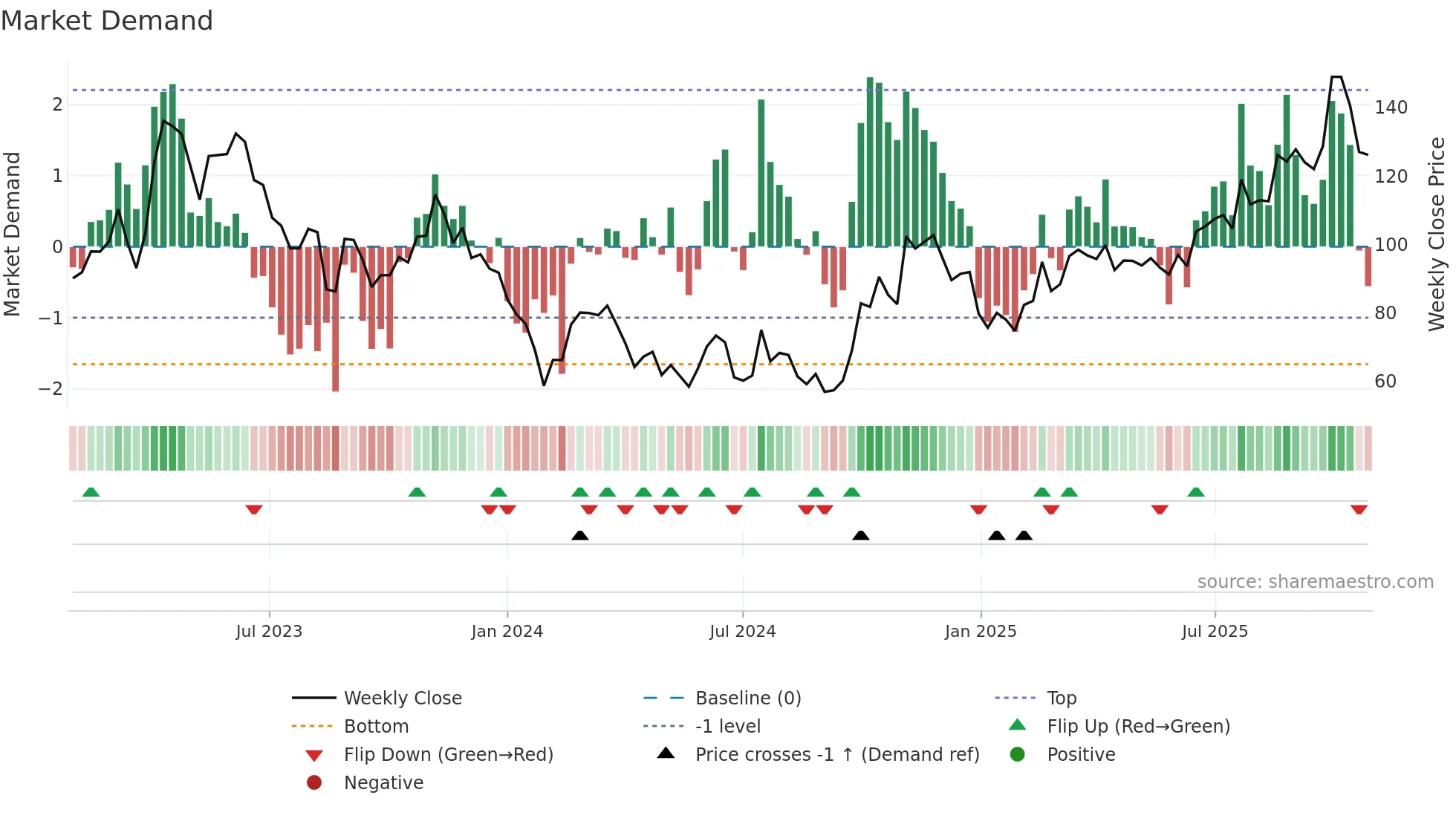 688037 weekly Market Demand chart