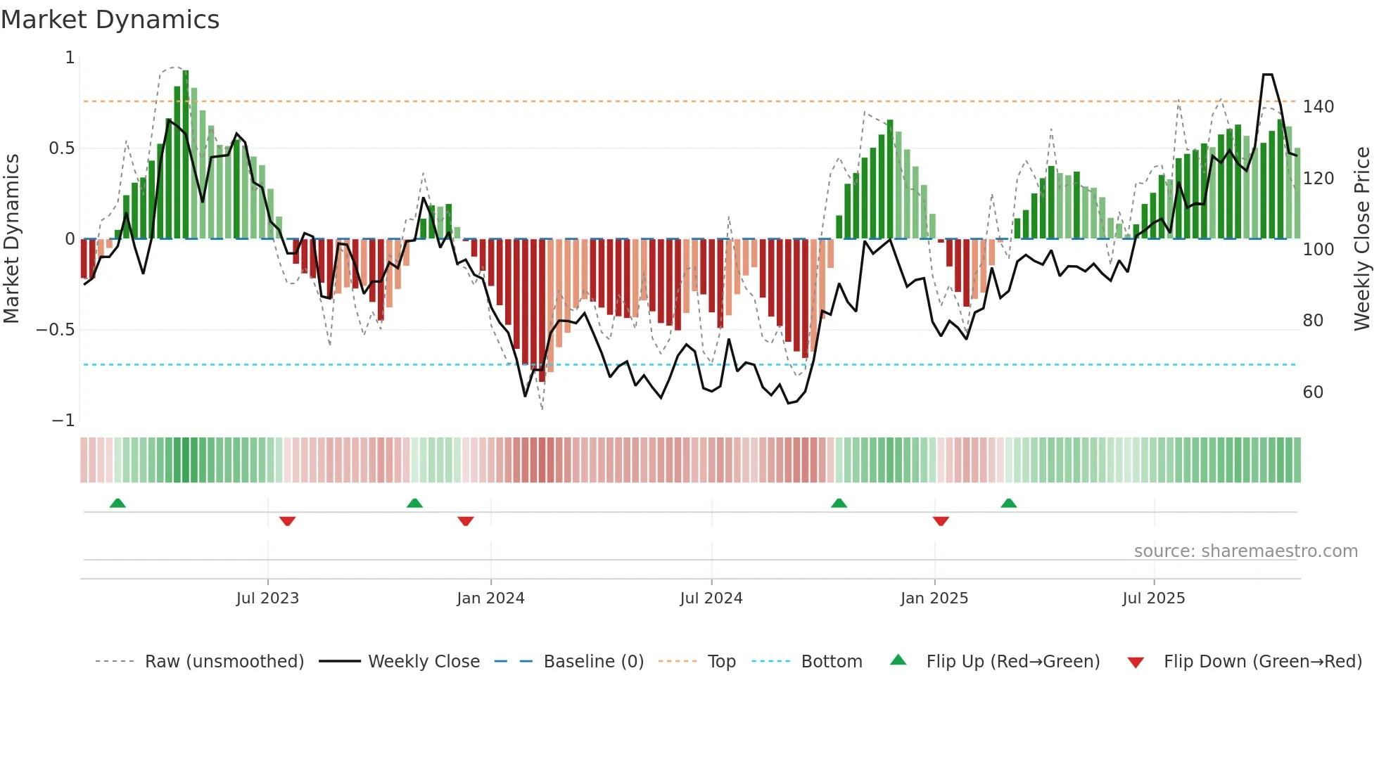 688037 weekly Market Dynamics chart