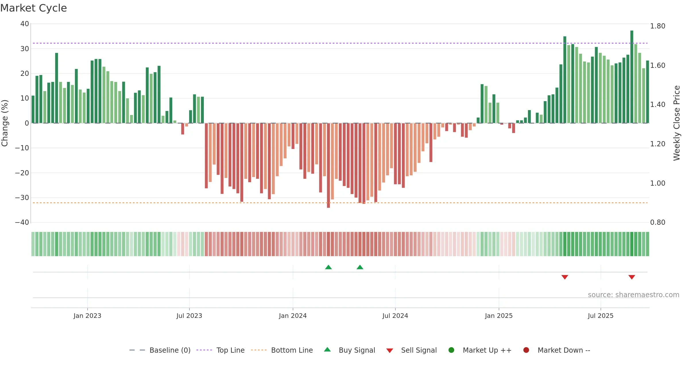 SVR weekly Market Cycle chart, closing 2025-09-22.