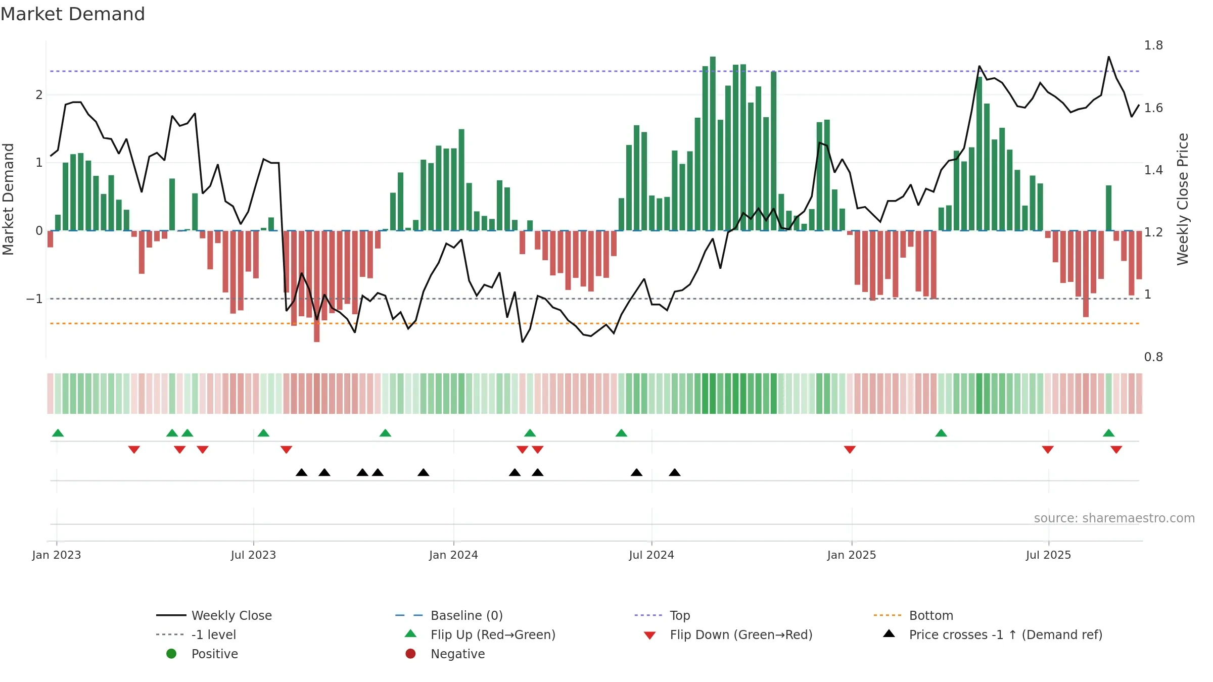 SVR weekly Market Demand chart, closing 2025-09-22.