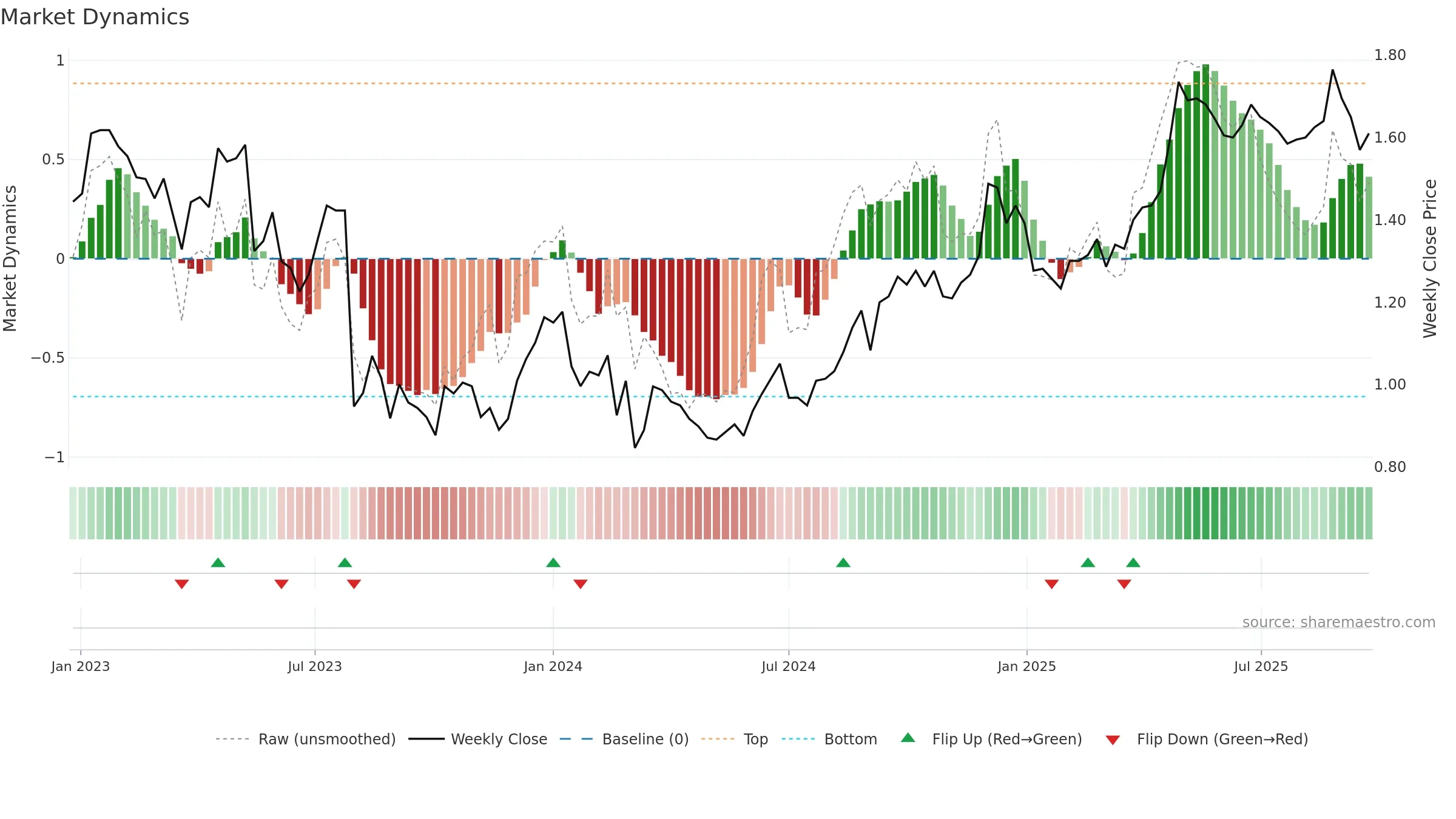SVR weekly Market Dynamics chart, closing 2025-09-22.