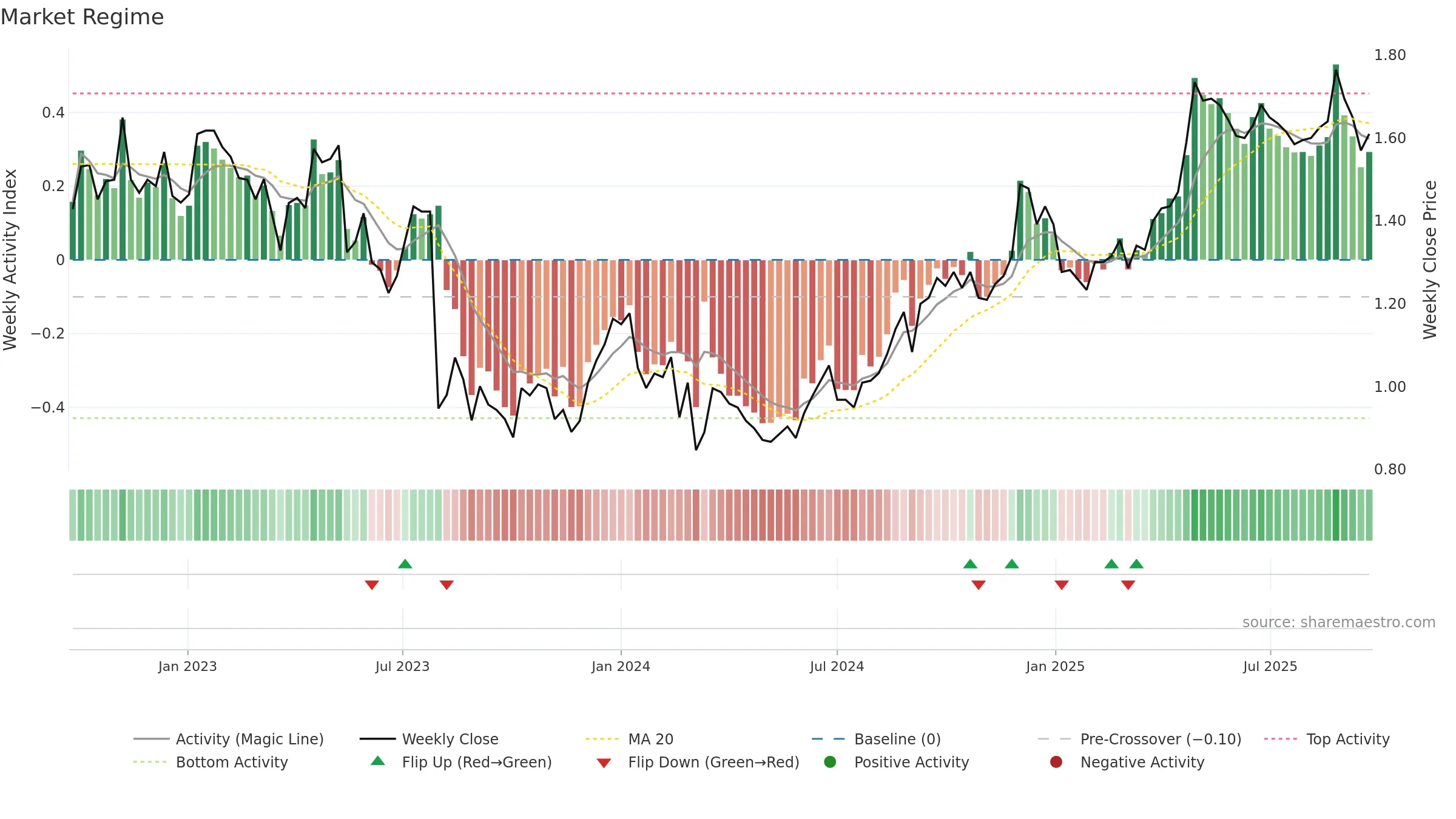 SVR weekly Market Snapshot chart, closing 2025-09-22.