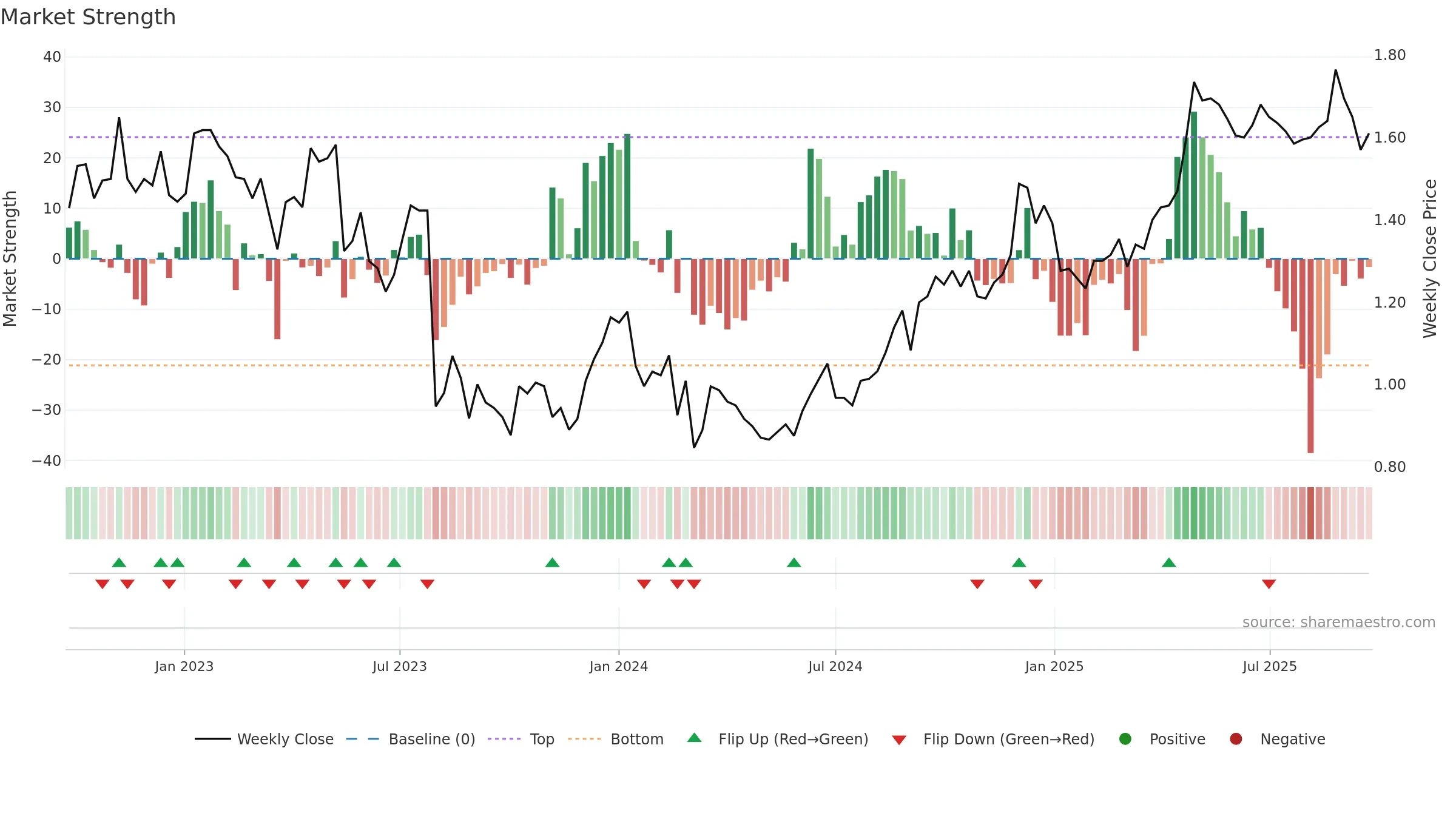 SVR weekly Market Strength chart, closing 2025-09-22.