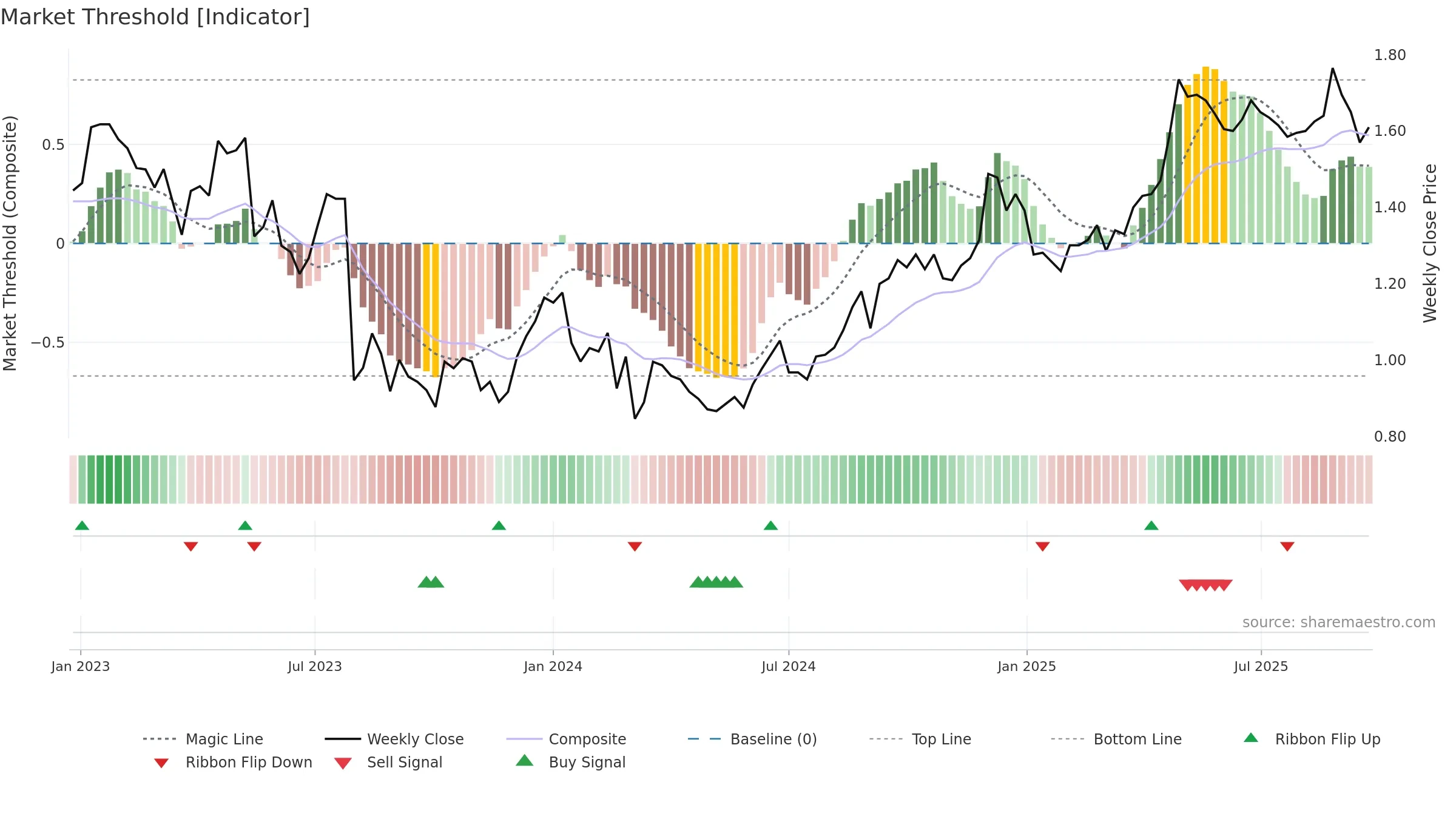 SVR weekly Market Threshold chart, closing 2025-09-22.