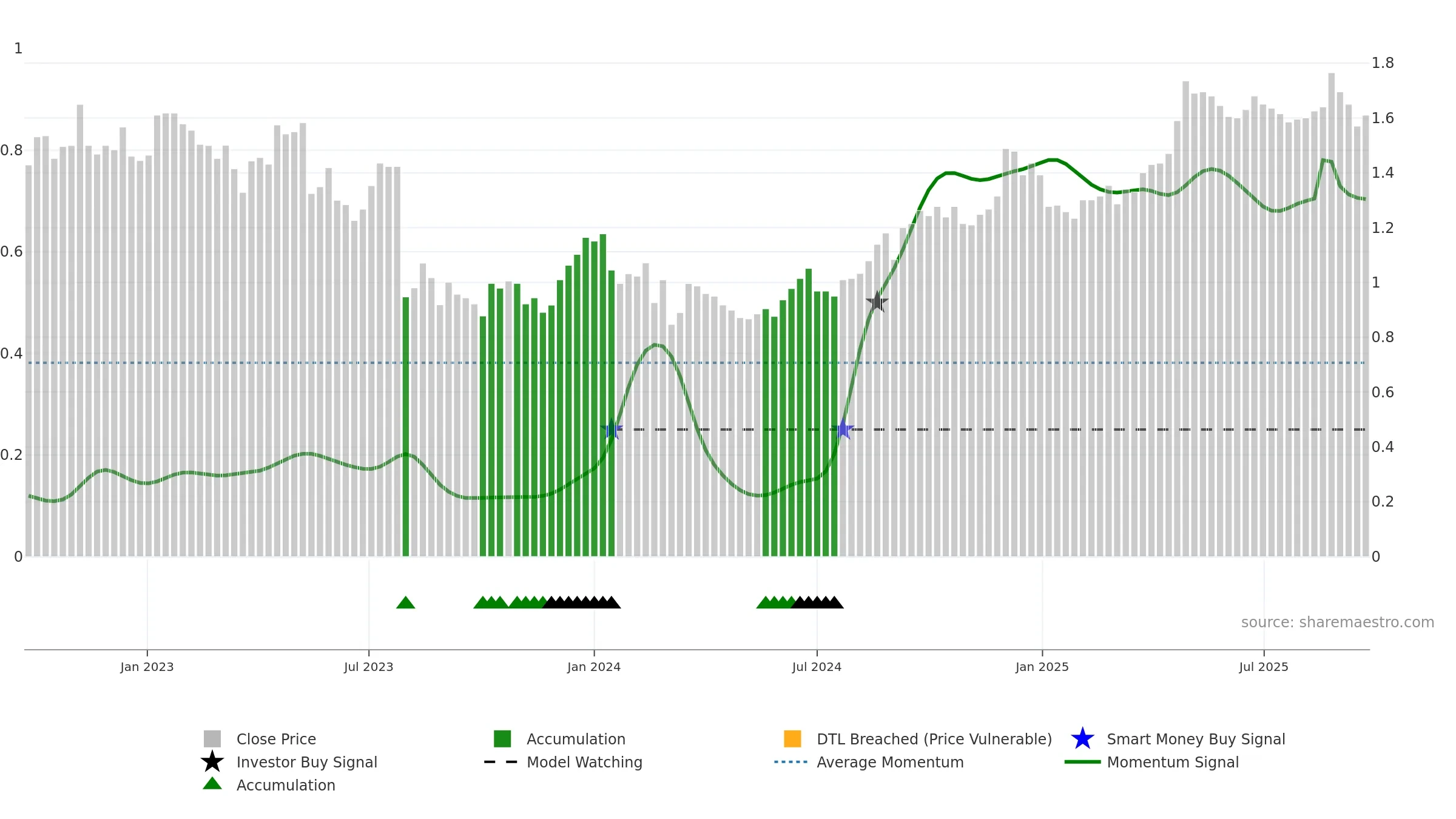 SVR weekly Smart Money chart, closing 2025-09-22.