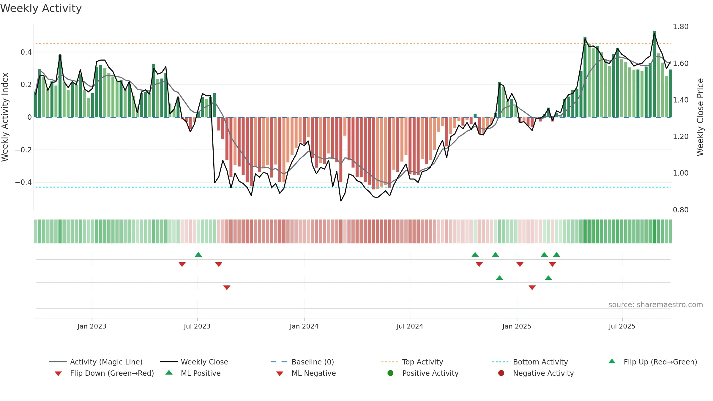 SVR weekly Activity chart, closing 2025-09-22.